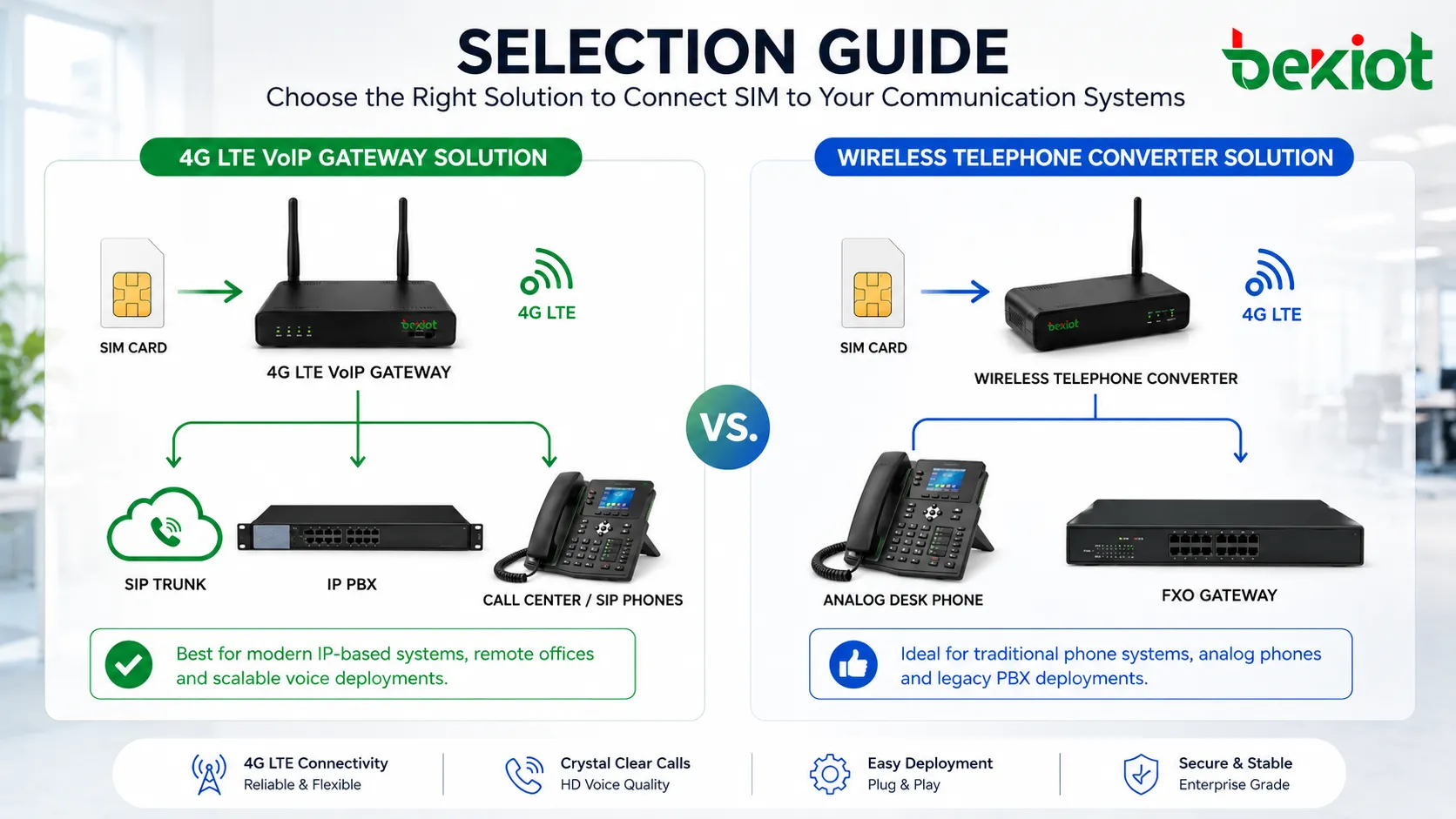 Guia de seleção comparando gateway VoIP 4G LTE e conversor telefônico sem fio para SIM a telefone de mesa, porta FXO de PBX, tronco SIP, IP PBX e implantação de call center