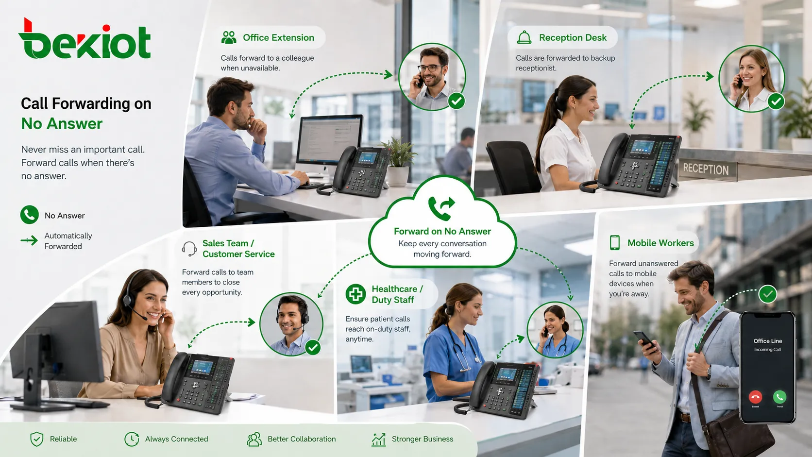 Aplicações do Encaminhamento de Chamadas sem Resposta para ramais de escritório, mesas de recepção, equipes de vendas, equipe de plantão de saúde e trabalhadores móveis