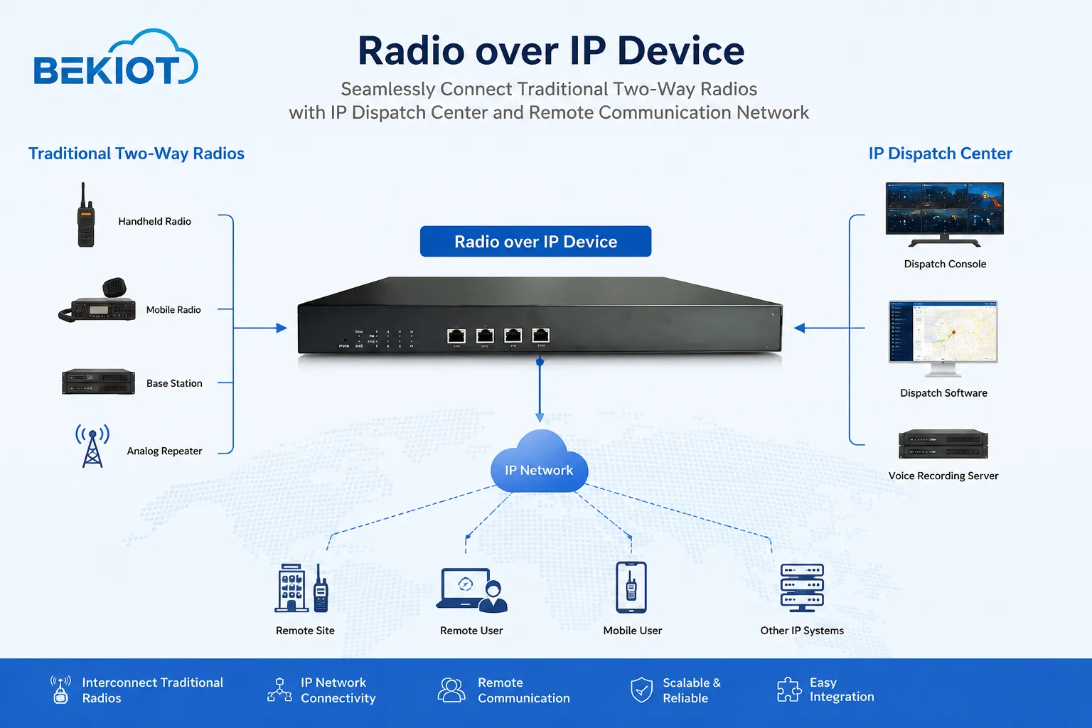 Radio over IP device connecting traditional two-way radios with IP dispatch center and remote communication network