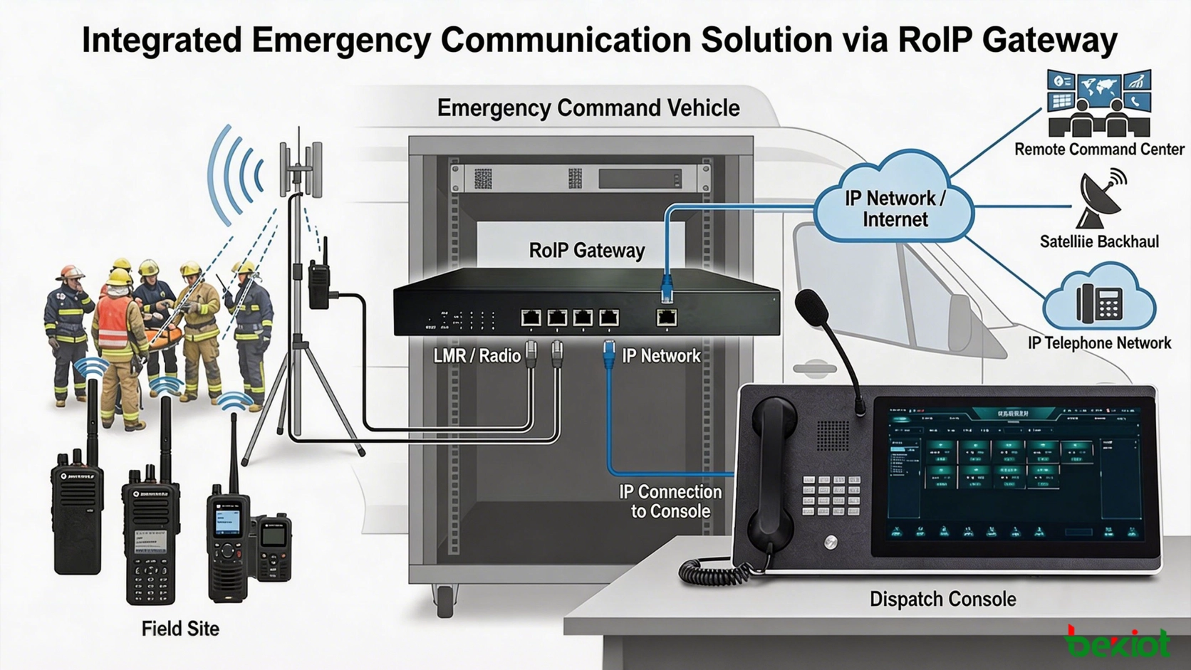 Veículos de comando integrados combinam acesso de rádio, mapas GIS, feeds de vídeo, backhaul via satélite e comunicação de despacho.