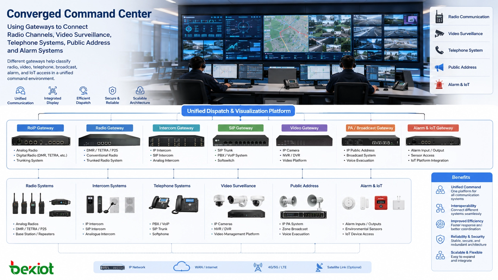 Centro de comando convergente usando gateways para conectar canais de rádio videovigilância sistemas telefônicos sonorização pública e alarmes