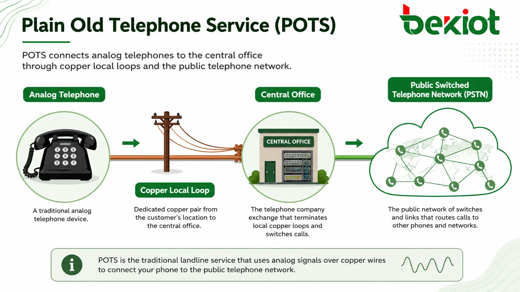 O Que É O Serviço Telefônico Simples E Antigo (POTS)? Como Funciona?