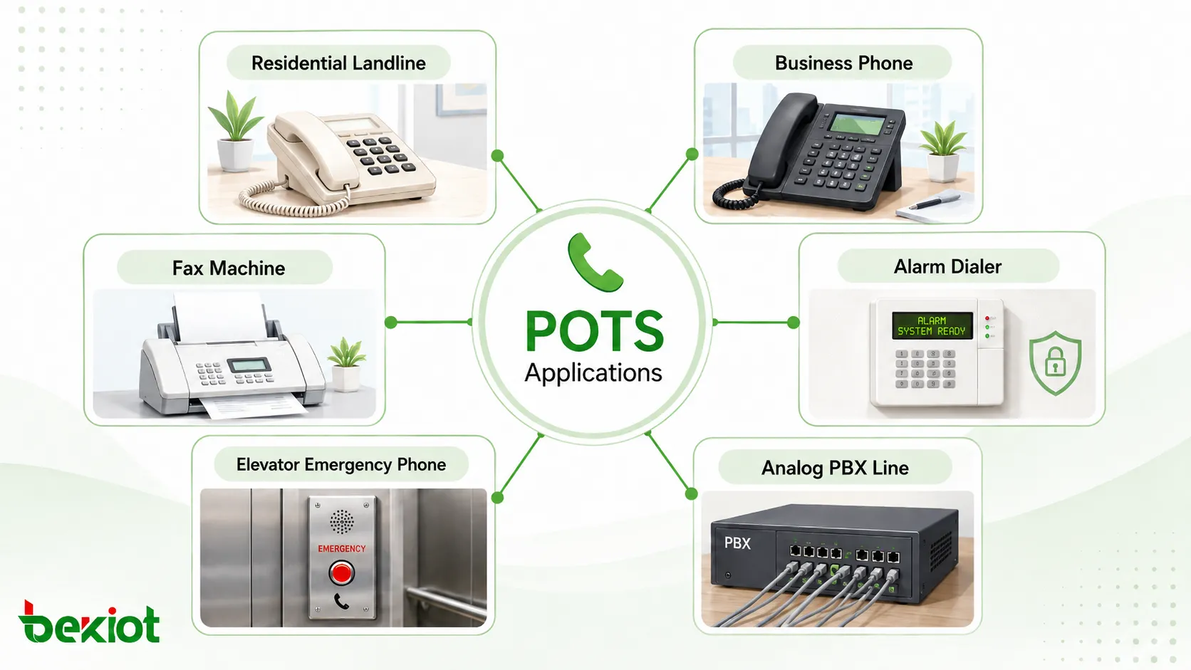 Aplicações do POTS: linha fixa residencial, telefone empresarial, aparelho de fax, discador de alarme, telefone de emergência de elevador e linha de PABX analógico