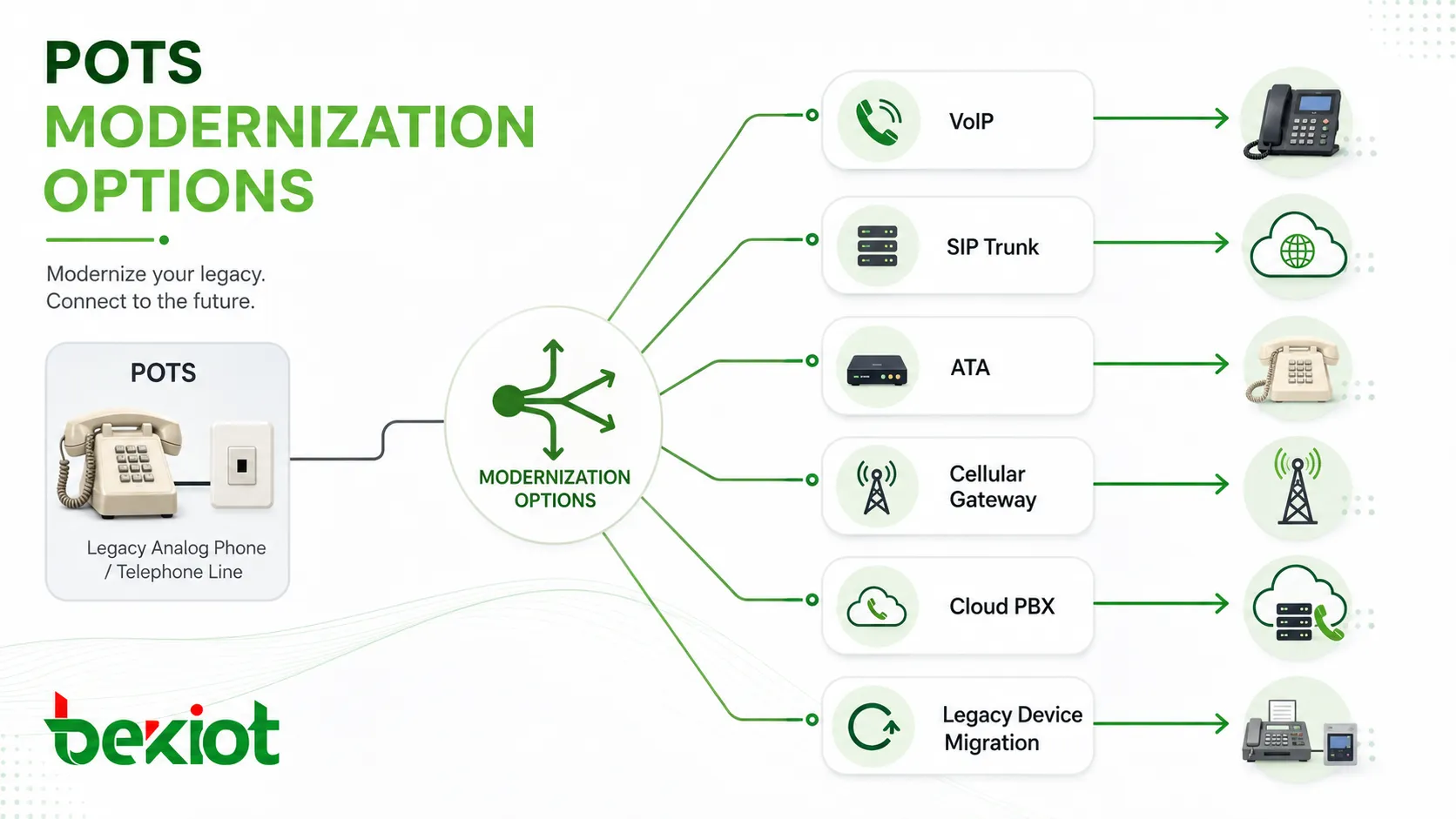 Opções de modernização do POTS: VoIP, troncos SIP, adaptadores analógicos, gateway celular, PABX em nuvem e rotas de migração de dispositivos antigos