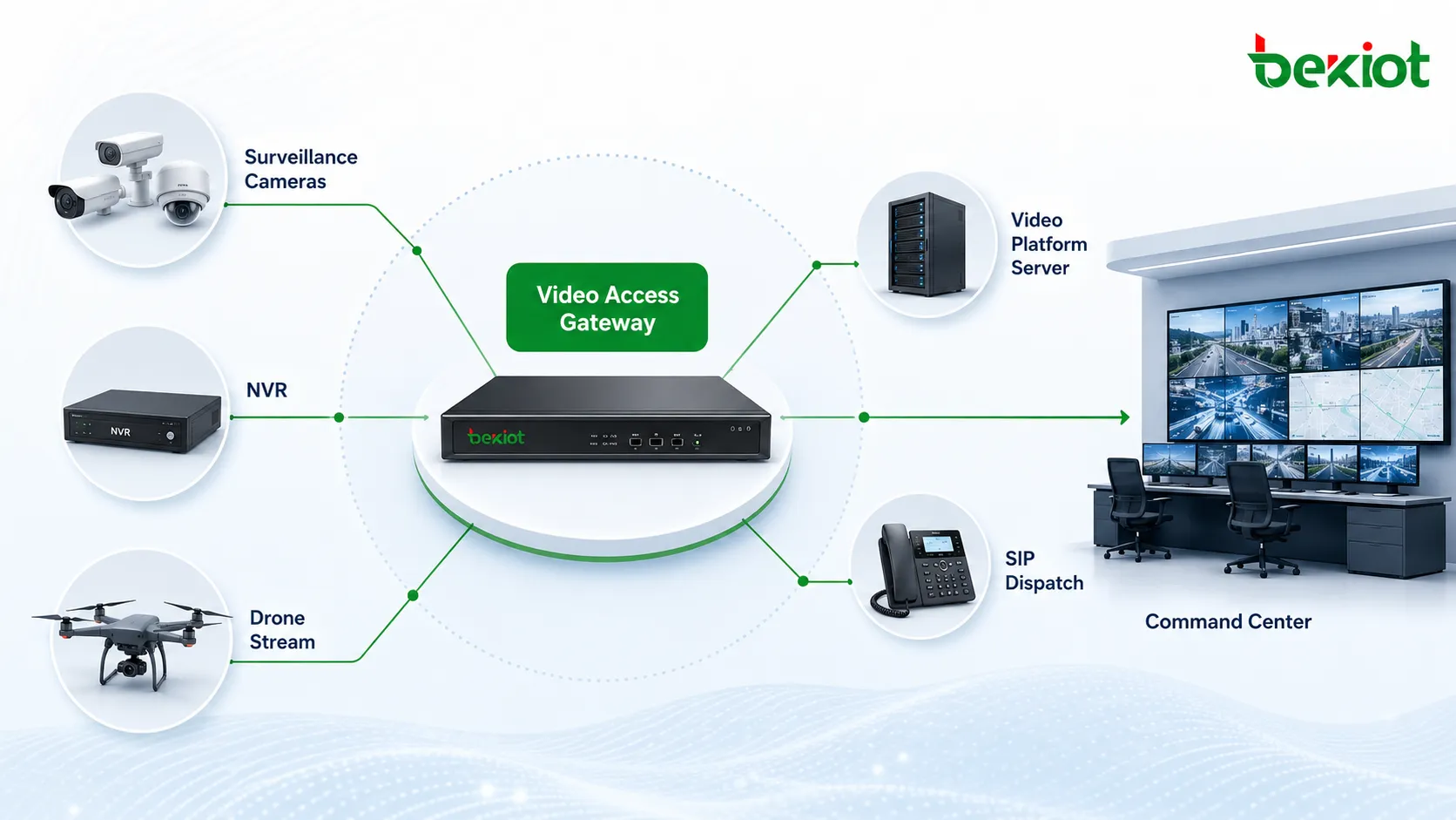 Converter câmeras para SIP é suficiente para um gateway de acesso de vídeo?