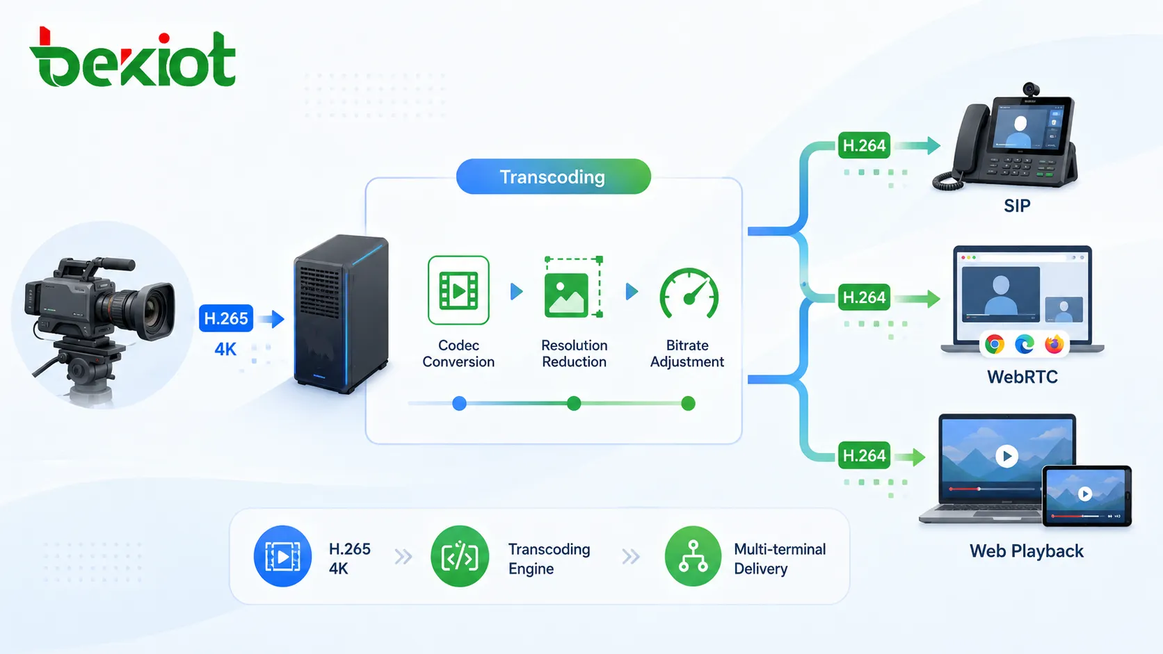 Fluxo de transcodificação convertendo H265 4K em H264 de menor bitrate para SIP, WebRTC e reprodução web