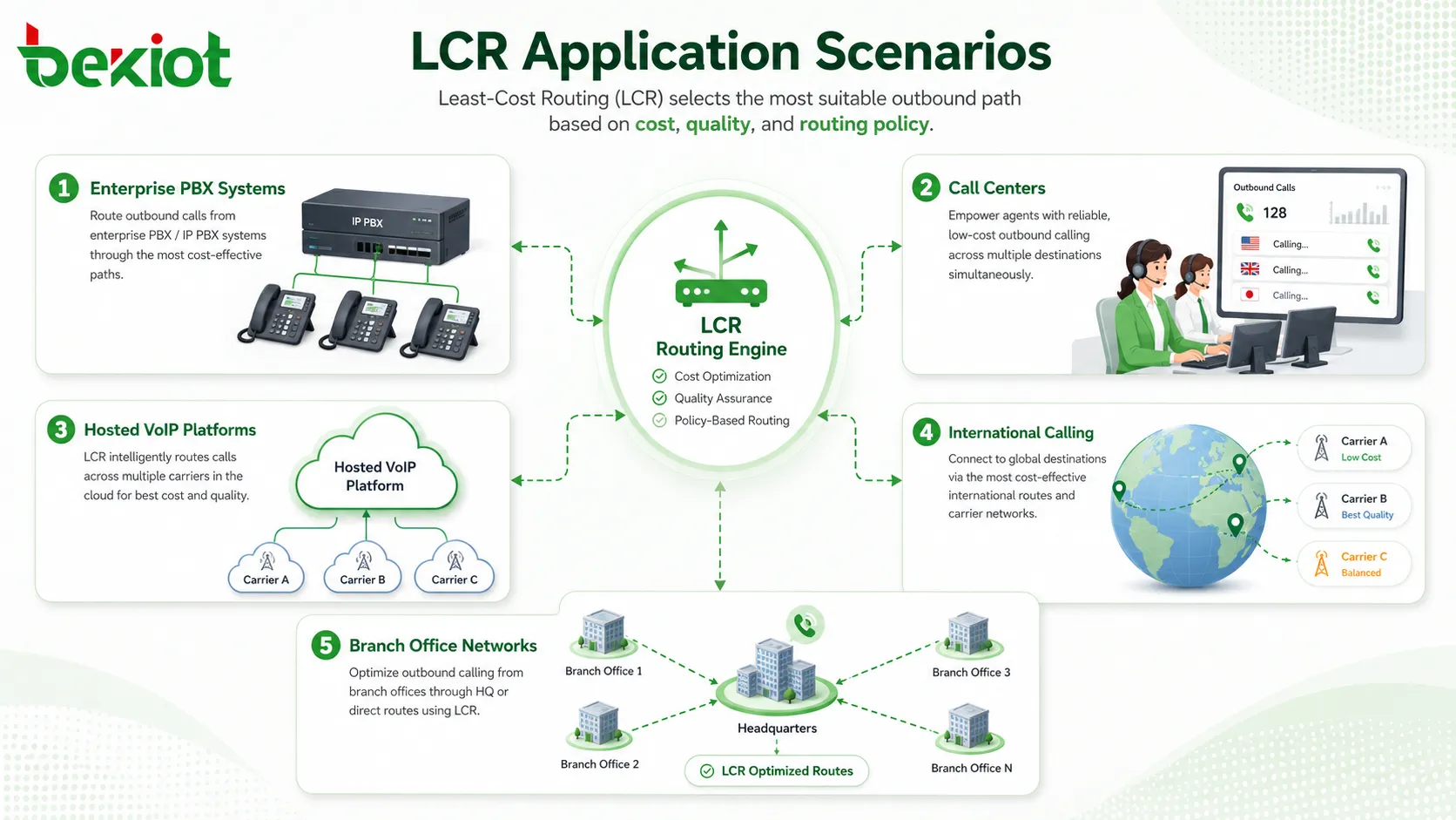 Aplicações do roteamento de menor custo LCR em PBX empresarial, centrais de atendimento, VoIP hospedado, chamadas internacionais e redes de filiais SIP