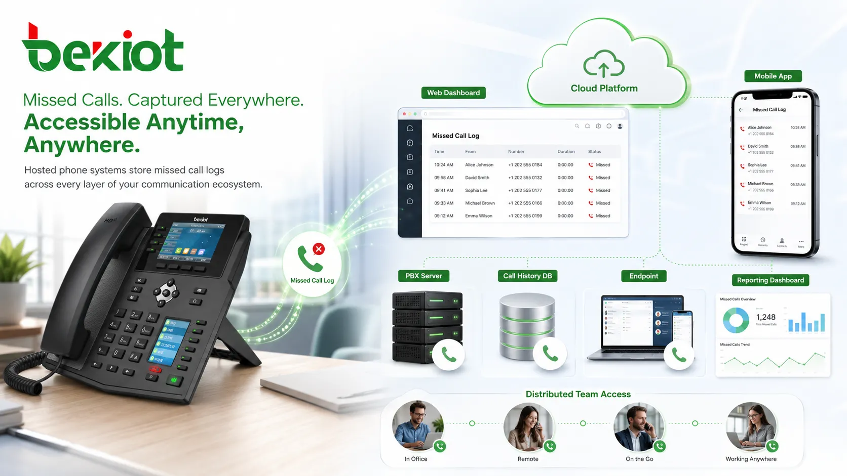 Arquitetura de registro de chamadas perdidas mostrando telefone SIP, servidor PBX, sistema telefônico em nuvem, banco de dados de histórico de chamadas, grupo de toque e painel de relatórios