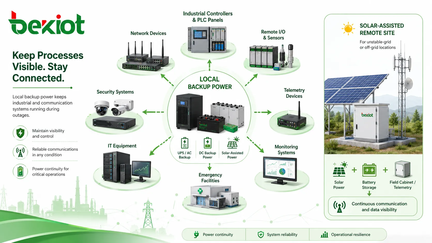 Aplicações de energia local de reserva para equipamentos de rede sistemas de segurança servidores TI controle de acesso controladores industriais e dispositivos de emergência
