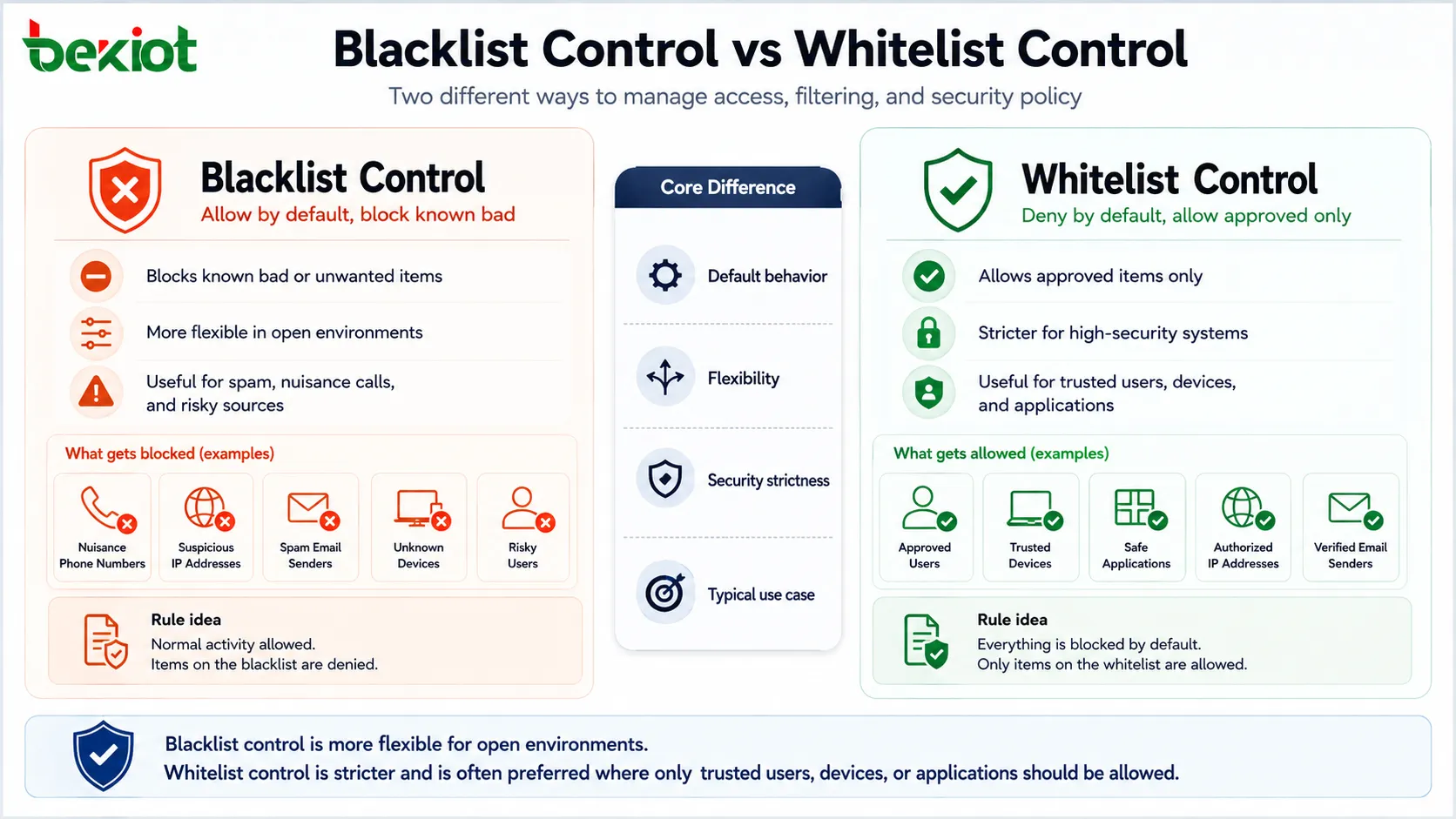 Fluxo do controle por lista negra mostrando o identificador da solicitação de entrada, a correspondência com a lista de bloqueio, ação de negação, alerta, registro e tráfego normal permitido