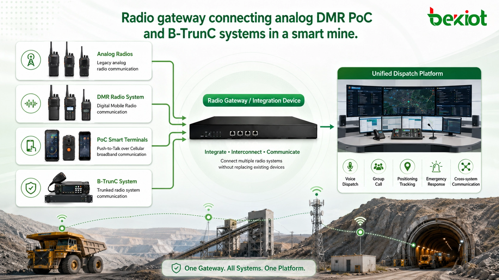 Como projetos de minas inteligentes podem conectar diferentes sistemas de rádio bidirecional