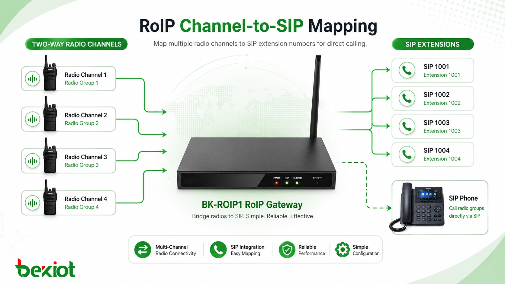 Gateway RoIP mapeando múltiplos canais de rádio bidirecional para números de extensão SIP