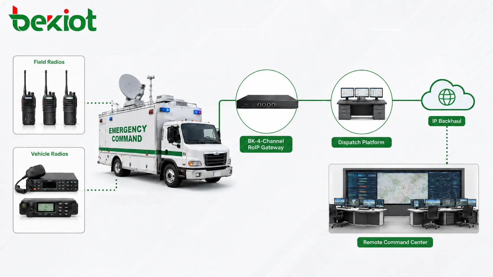 Gateway RoIP em veículo de comando usando backhaul por satélite e 4G 5G para despacho remoto