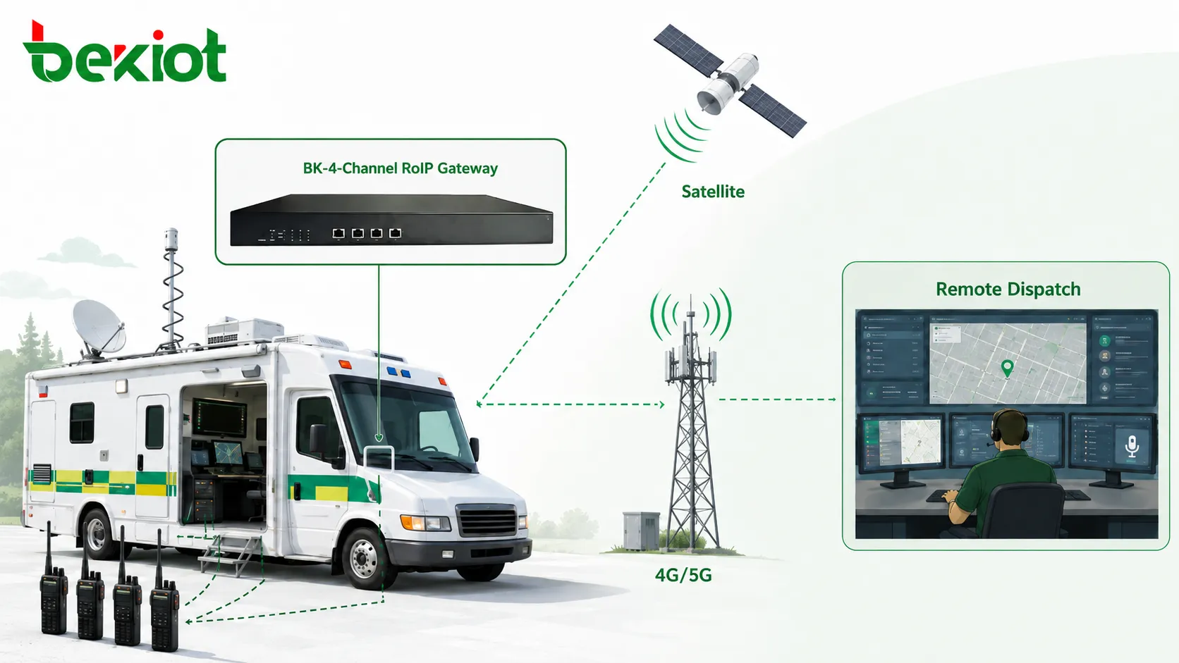 Arquitetura de comunicação de veículo de comando de emergência com gateway RoIP, rádios e plataforma de despacho