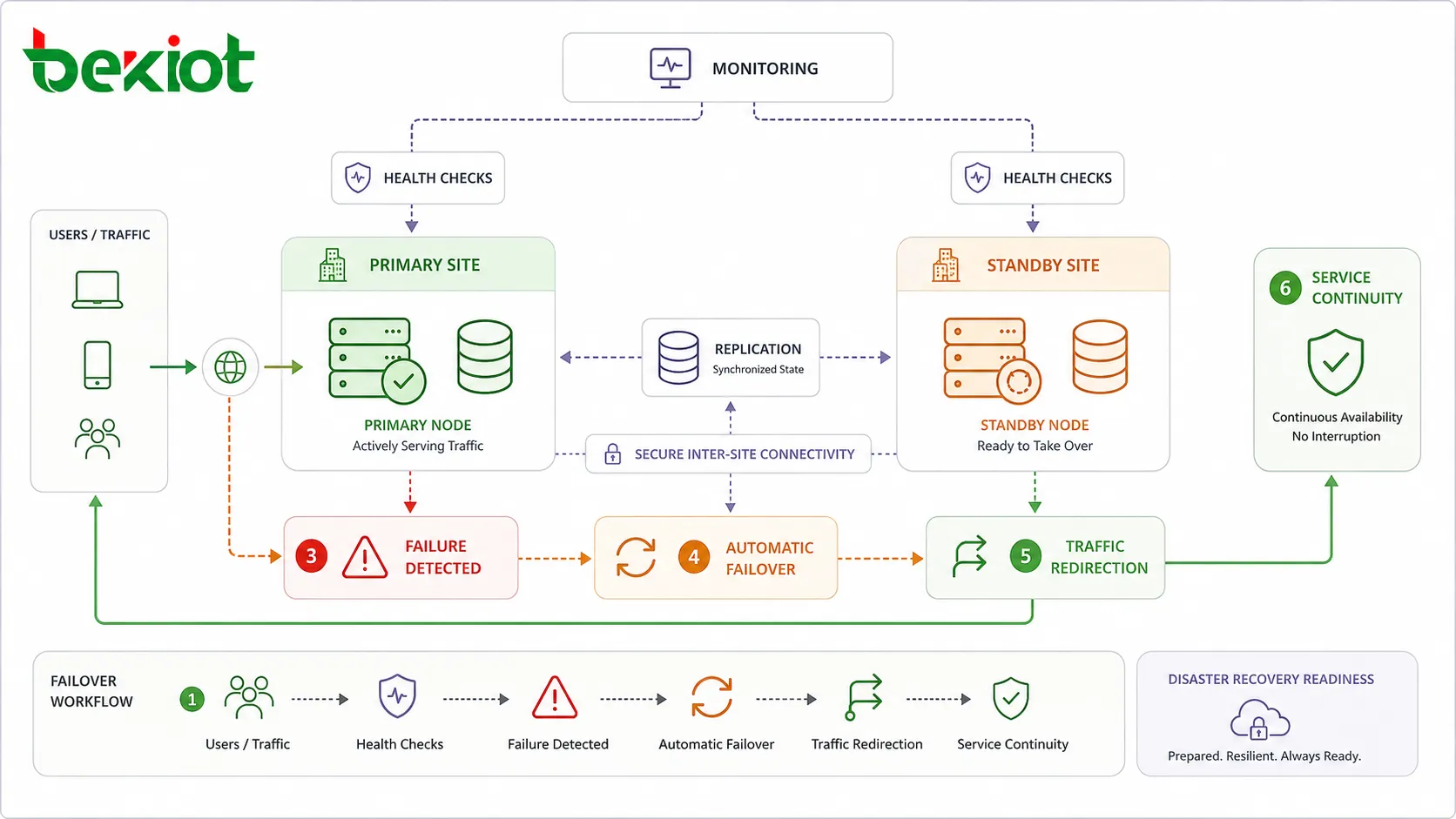 Fluxo de trabalho de failover de alta disponibilidade mostrando verificação de saúde do nó primário, ativação do nó standby e redirecionamento do tráfego de usuários