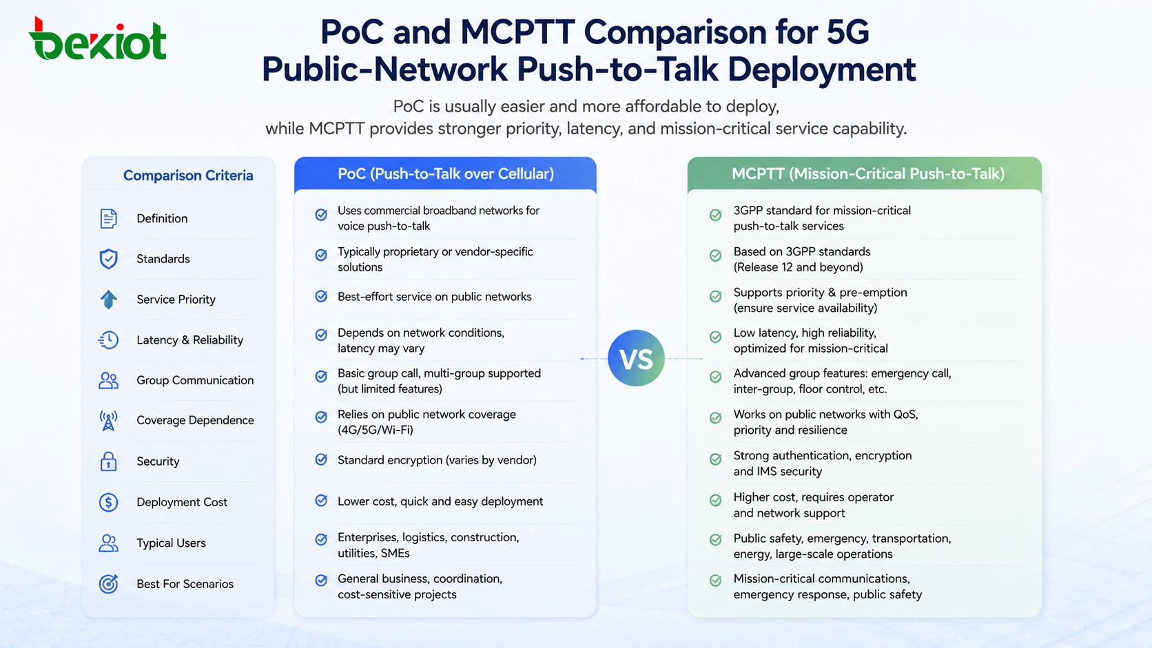 Comparação PoC e MCPTT para implantação de push-to-talk em rede pública 5G