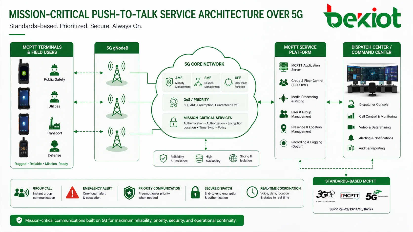 Arquitetura de serviço MCPTT para push-to-talk de missão crítica sobre redes 5G