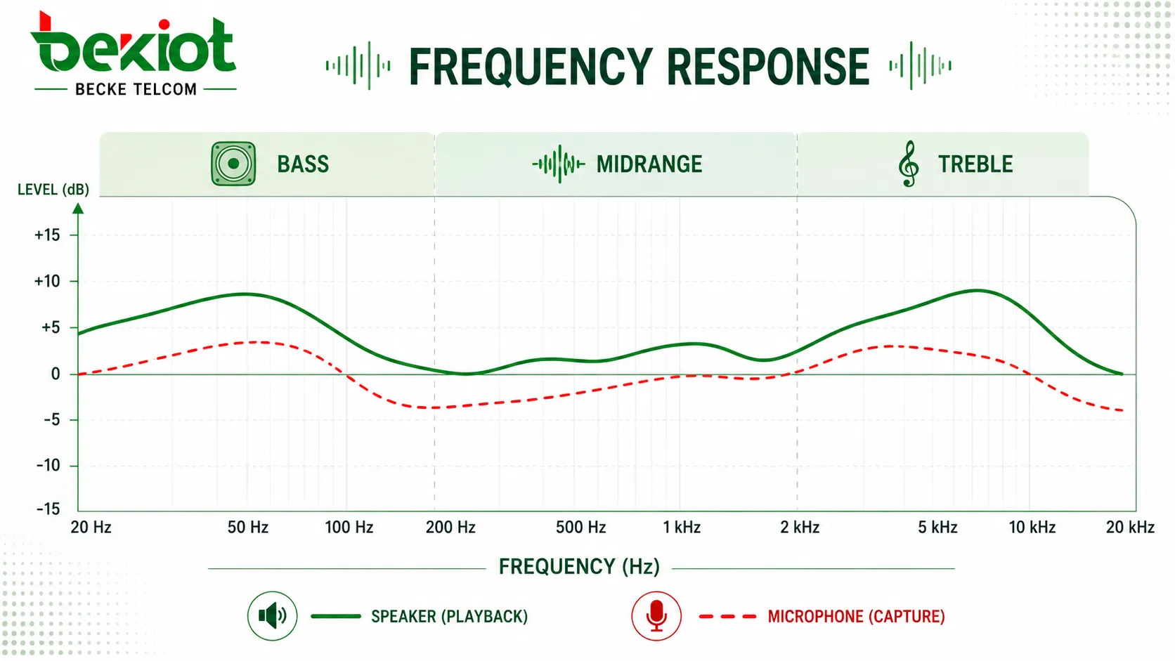 Curva de resposta de frequência mostrando níveis de graves, médios e agudos no espectro de áudio para avaliação de caixas acústicas e microfones