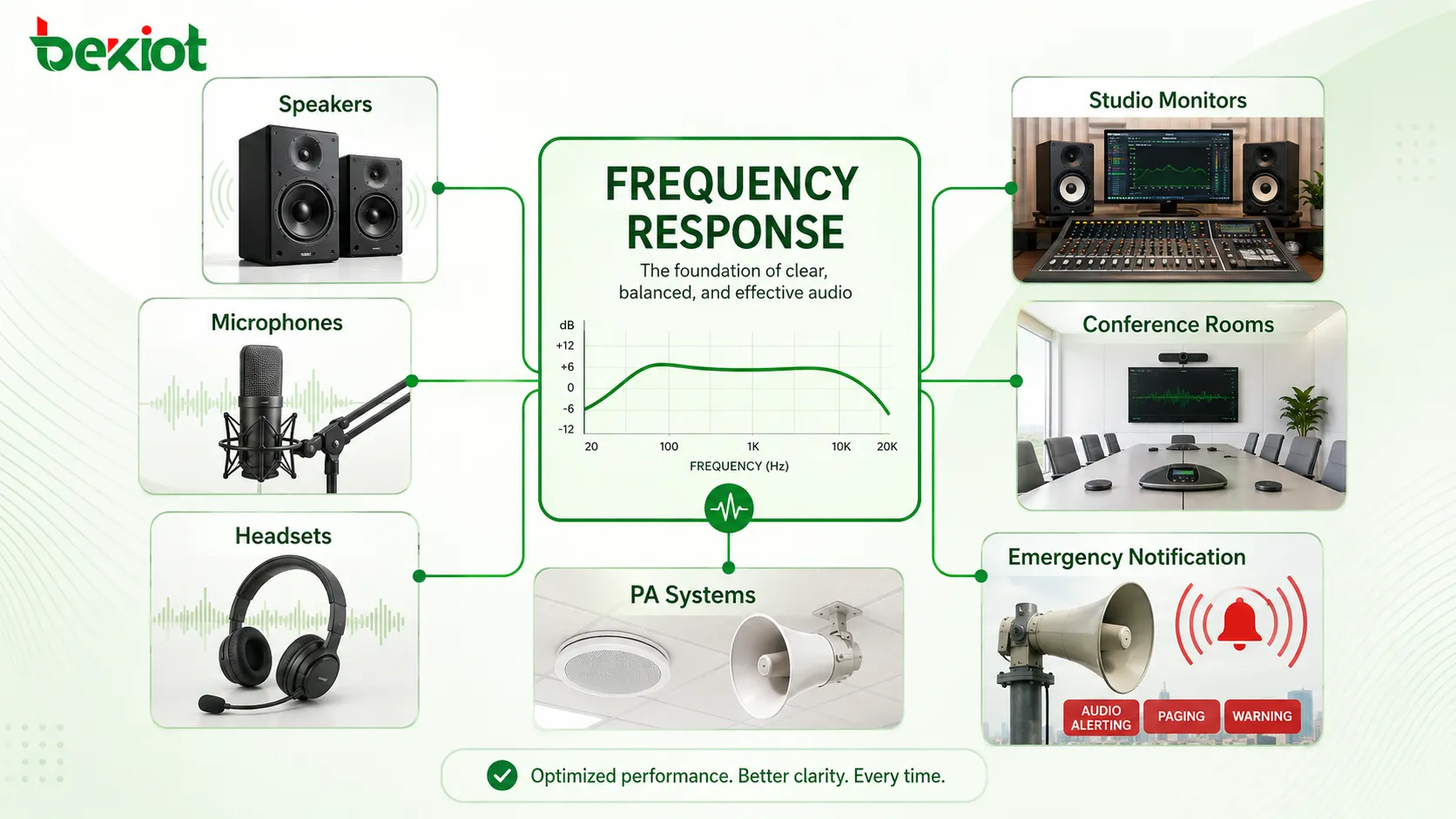 Aplicações da resposta de frequência em caixas acústicas, microfones, headsets, monitores de estúdio, salas de conferência, sistemas de sonorização e notificação de emergência