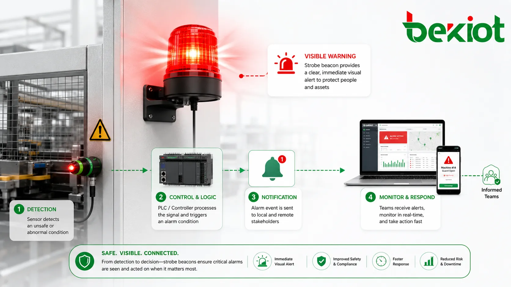 Sistema de alarme visual com baliza estroboscópica mostrando luz de alerta piscando conectada a painel de controle de sensor de máquina e fluxo de notificação de emergência