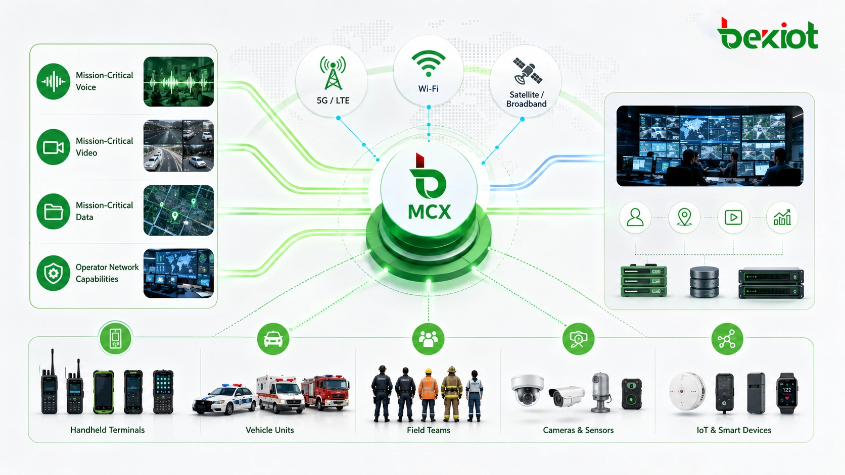 Arquitetura MCX conectando voz vídeo dados críticos e capacidades da operadora