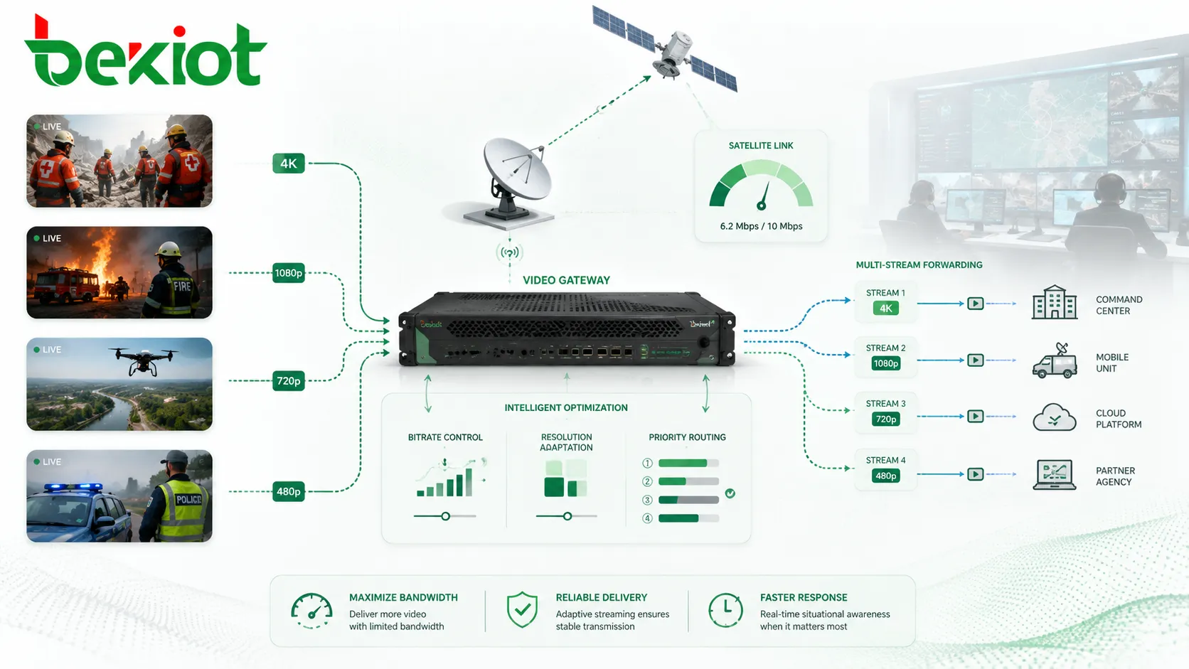 Gateway de vídeo otimizando a largura de banda do satélite com controle de taxa de bits, adaptação de resolução e encaminhamento multifluxo para transmissão de vídeo de emergência