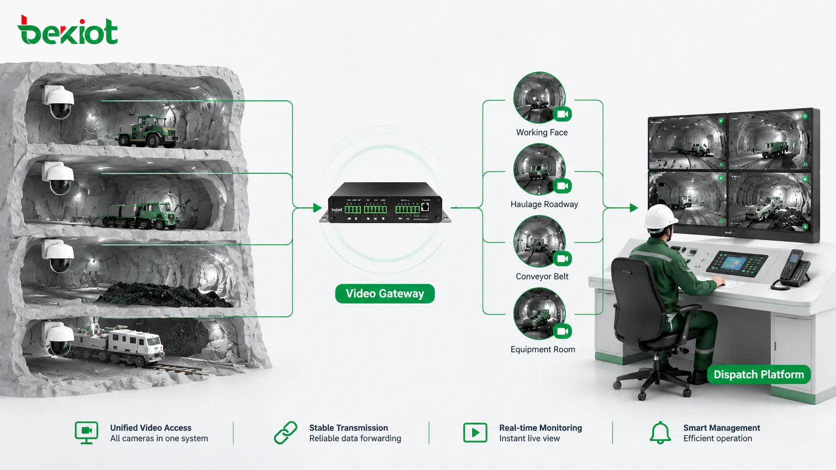 Gateway de vídeo mapeando câmeras subterrâneas de mina de carvão em pontos de vídeo acionáveis para console de despacho de comando