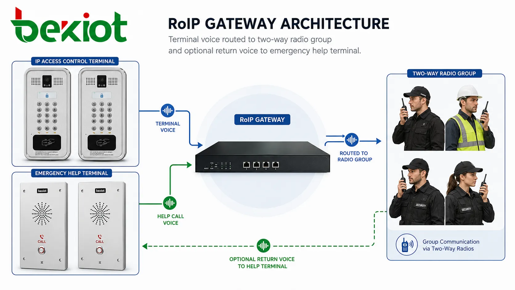 Arquitetura de gateway RoIP mostrando a voz do terminal roteada para o grupo de rádio bidirecional e voz de retorno opcional ao terminal de ajuda de emergência