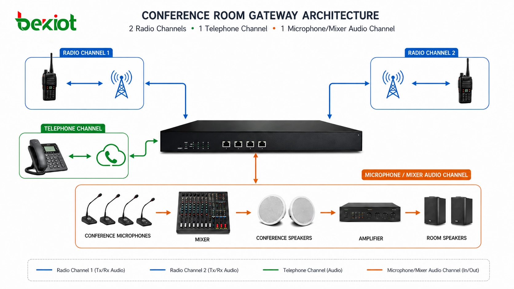 Arquitetura de gateway de sala de conferência com dois canais de rádio um canal telefônico e um canal de áudio de microfone mixer
