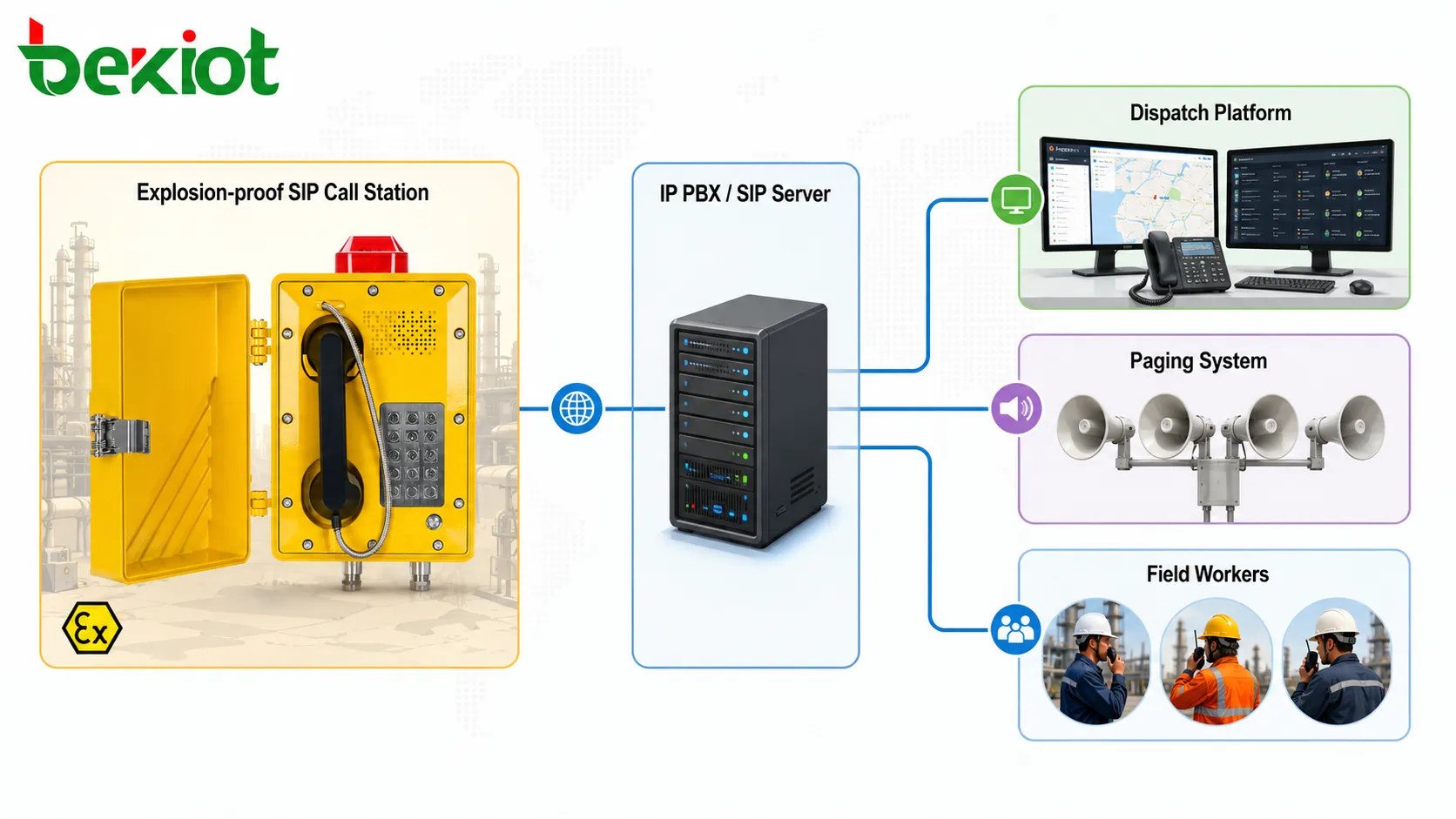 Estação de chamada SIP à prova de explosão conectada a IP PBX plataforma de despacho sistema de paging e trabalhadores de campo