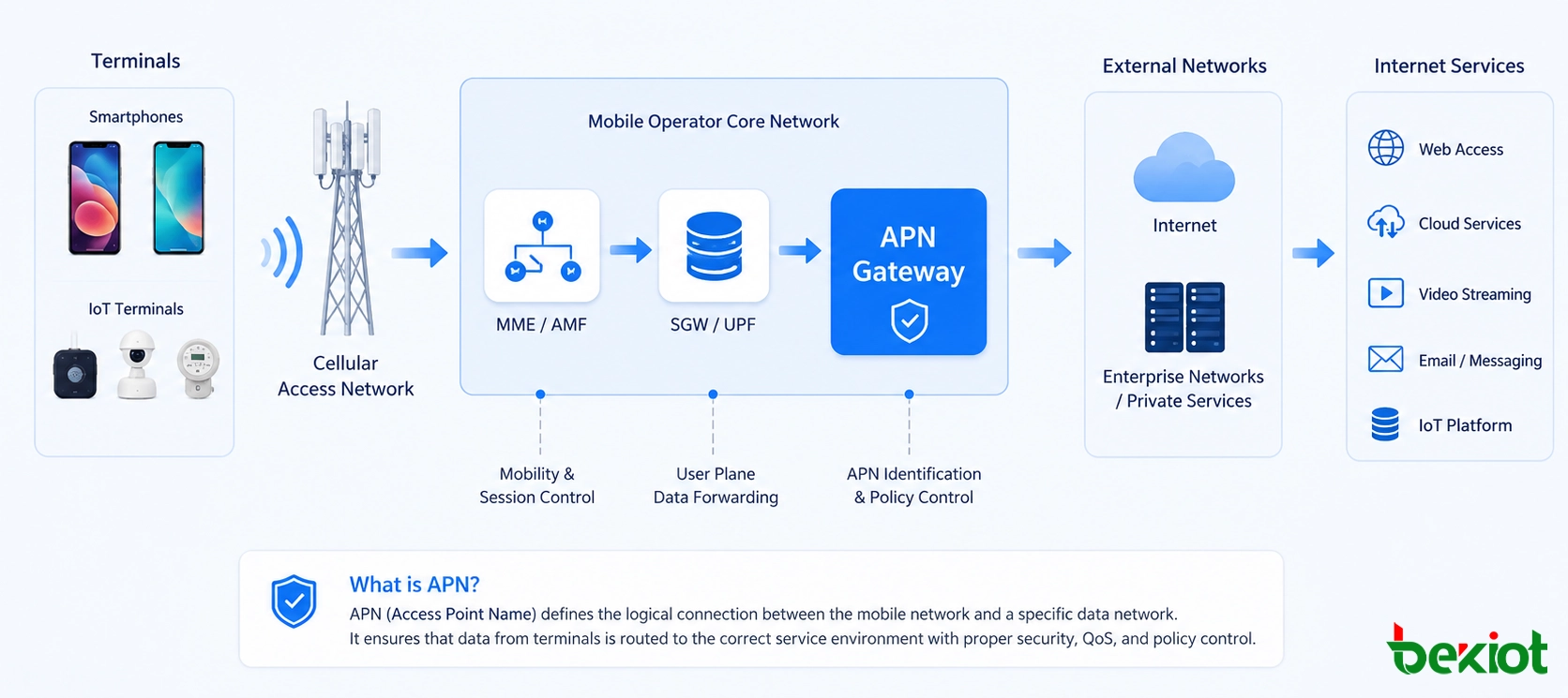 Gateway APN conectando smartphones, terminais IoT, rede núcleo da operadora móvel e serviços de internet