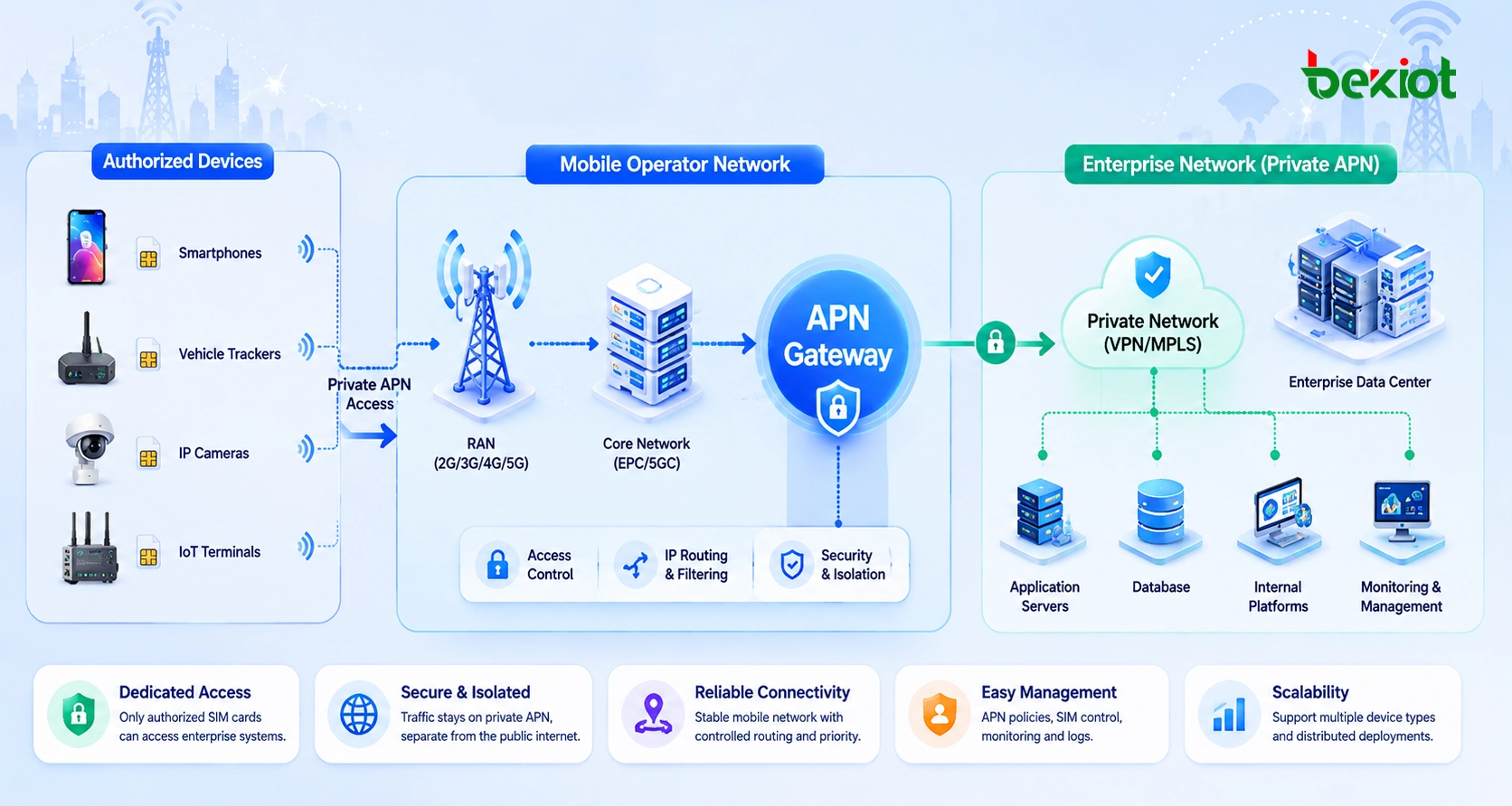 Arquitetura de APN privado conectando cartões SIM dedicados, rede móvel da operadora, gateway APN, data center empresarial e plataformas internas