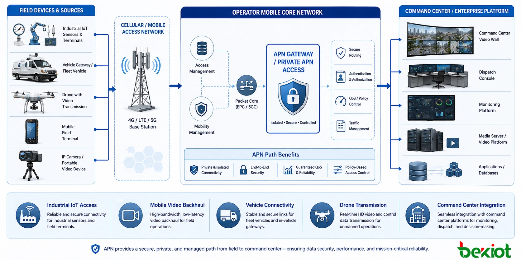 Solução APN para IoT industrial, retorno de vídeo móvel, gateway veicular, transmissão de drone e plataforma de centro de comando