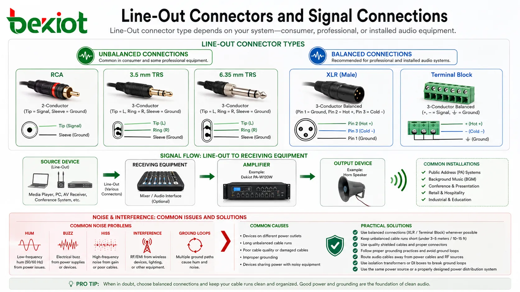 Conectores de saída de áudio Line-Out com RCA, 3,5 mm, TRS, XLR, bloco terminal e conexões balanceadas ou não balanceadas