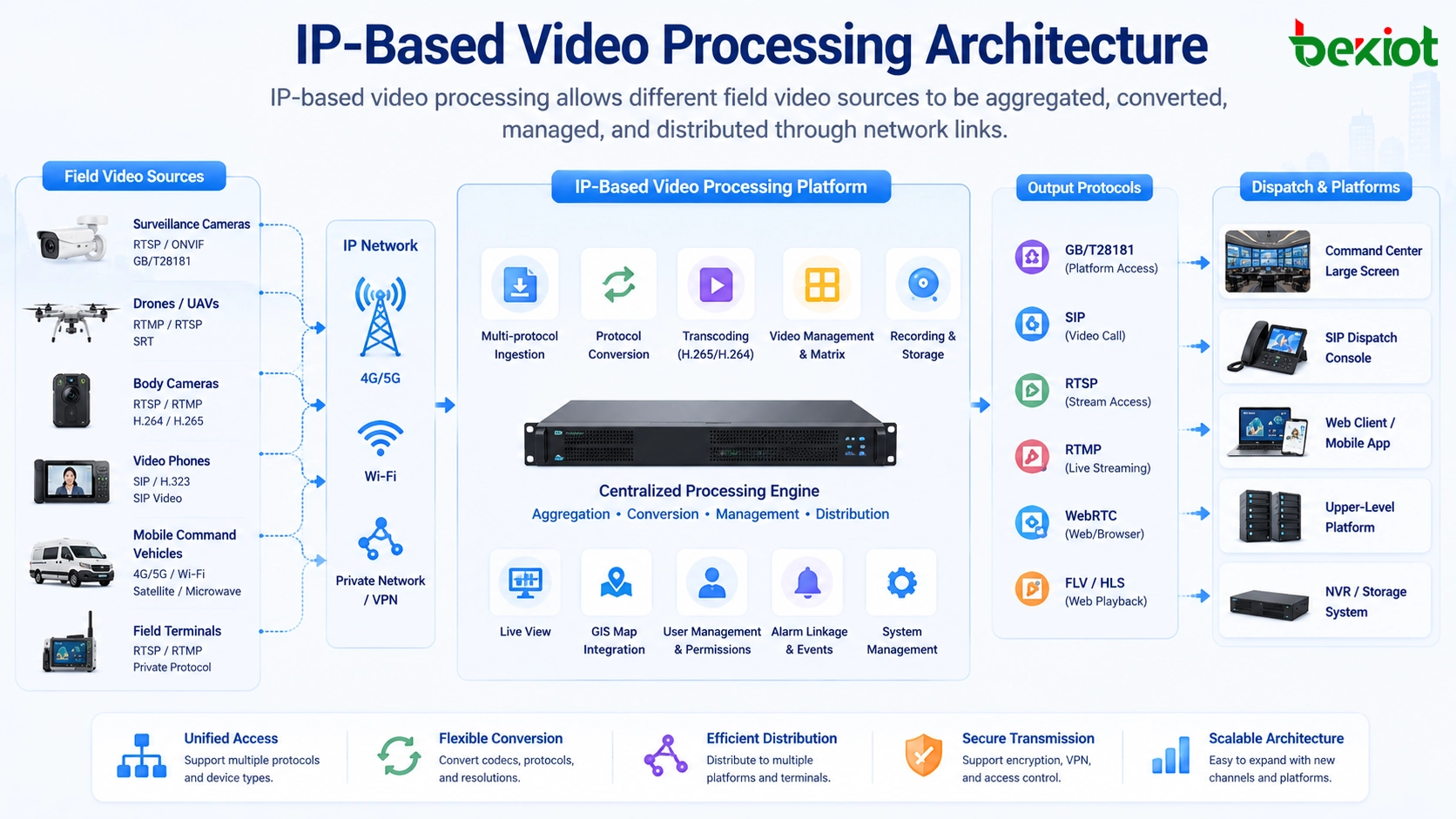 Arquitetura de processamento de vídeo baseada em IP conectando câmeras, drones, câmeras corporais, videofones, veículo de comando e plataforma de despacho