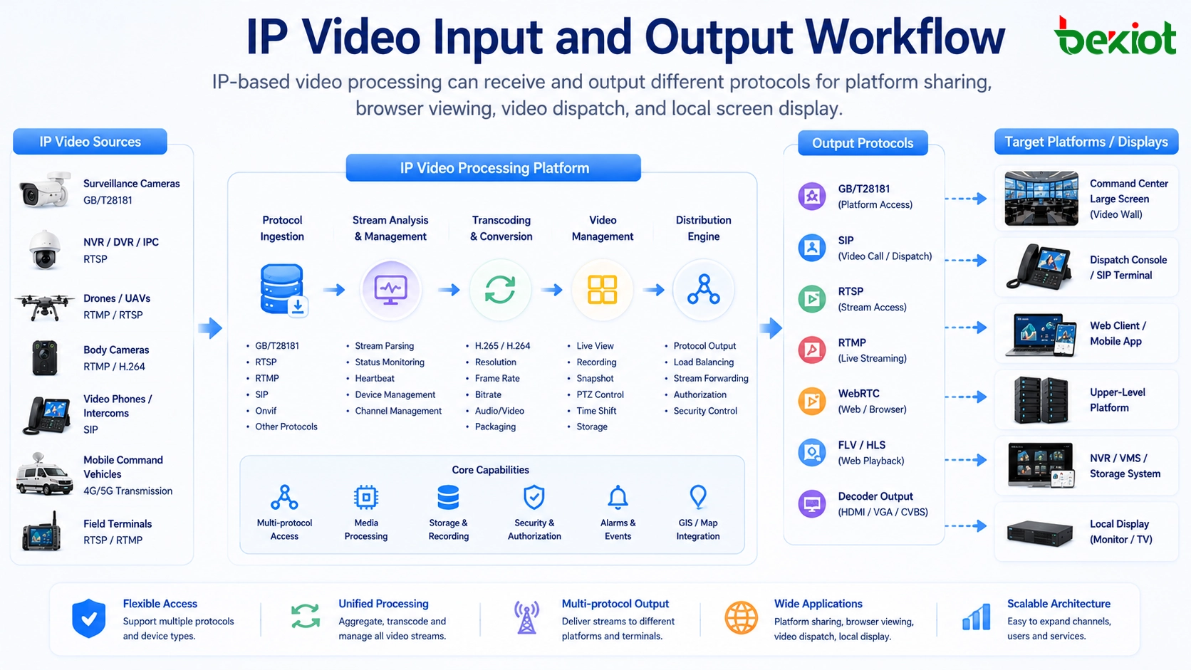 Fluxo de trabalho de entrada e saída de vídeo IP usando GB/T28181 RTSP RTMP SIP WebRTC FLV decodificador e tela de centro de comando