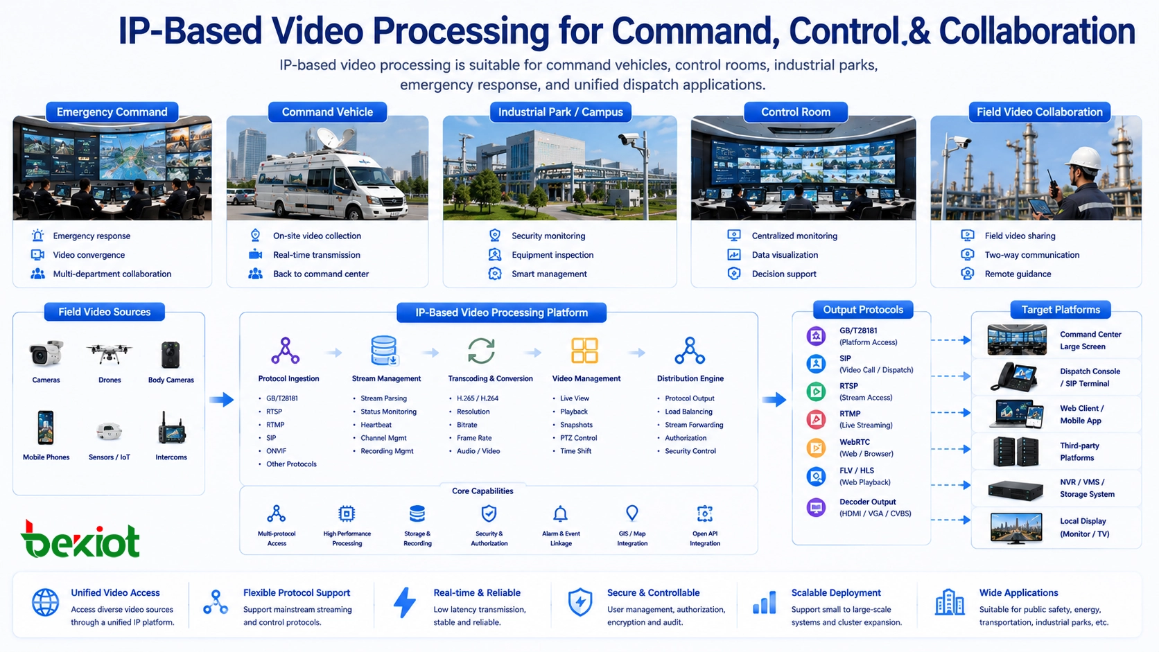 Processamento de vídeo baseado em IP usado em veículo de comando de emergência, sala de controle de parque industrial, centro de despacho e colaboração de vídeo de campo