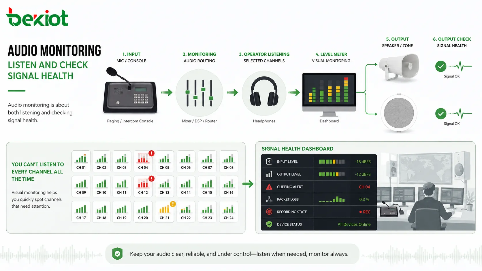 Flux de travail de la surveillance audio montrant l'entrée micro, la console, le casque, les vumètres, les enceintes de régie et la vérification du signal de sortie