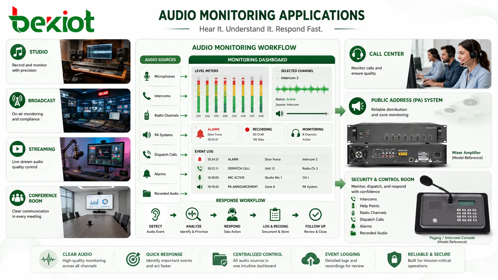 Applications de la surveillance audio en studio d'enregistrement, diffusion, streaming, sonorisation live, salles de conférence, centres d'appel, sonorisation publique et salles de contrôle