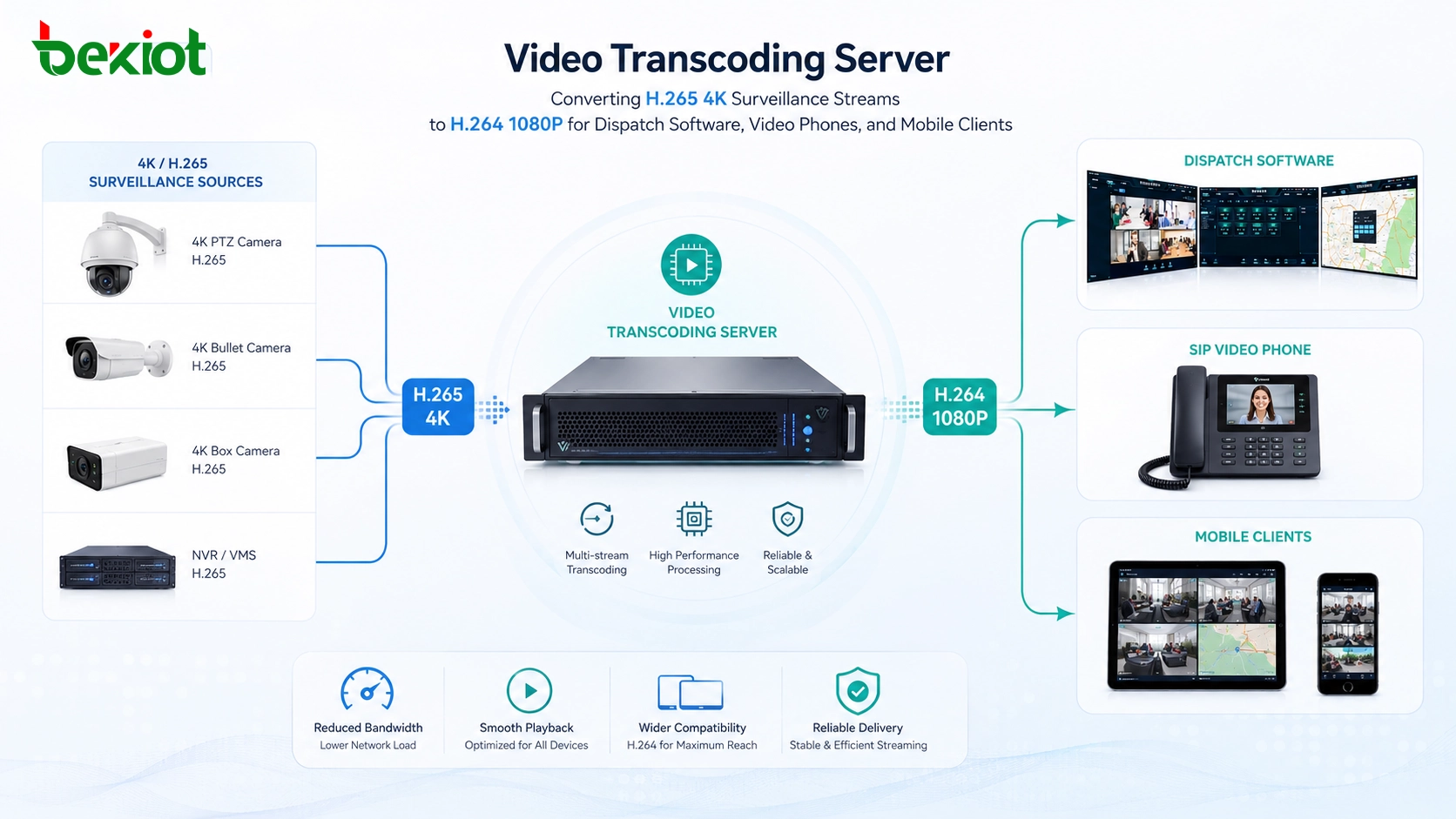 Servidor de transcodificação de vídeo convertendo fluxos de vigilância H.265 4K para H.264 1080P para software de despacho, videofones e clientes móveis