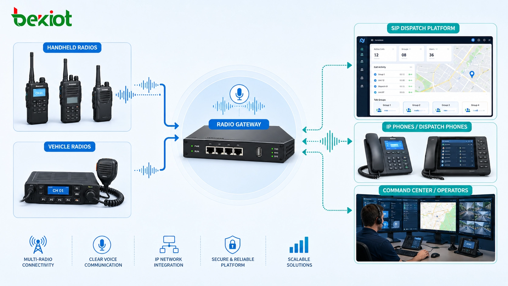 Gateway de rádio conectando rádios portáteis, rádios veiculares, plataforma de despacho SIP, telefones IP e comunicação de voz do centro de comando