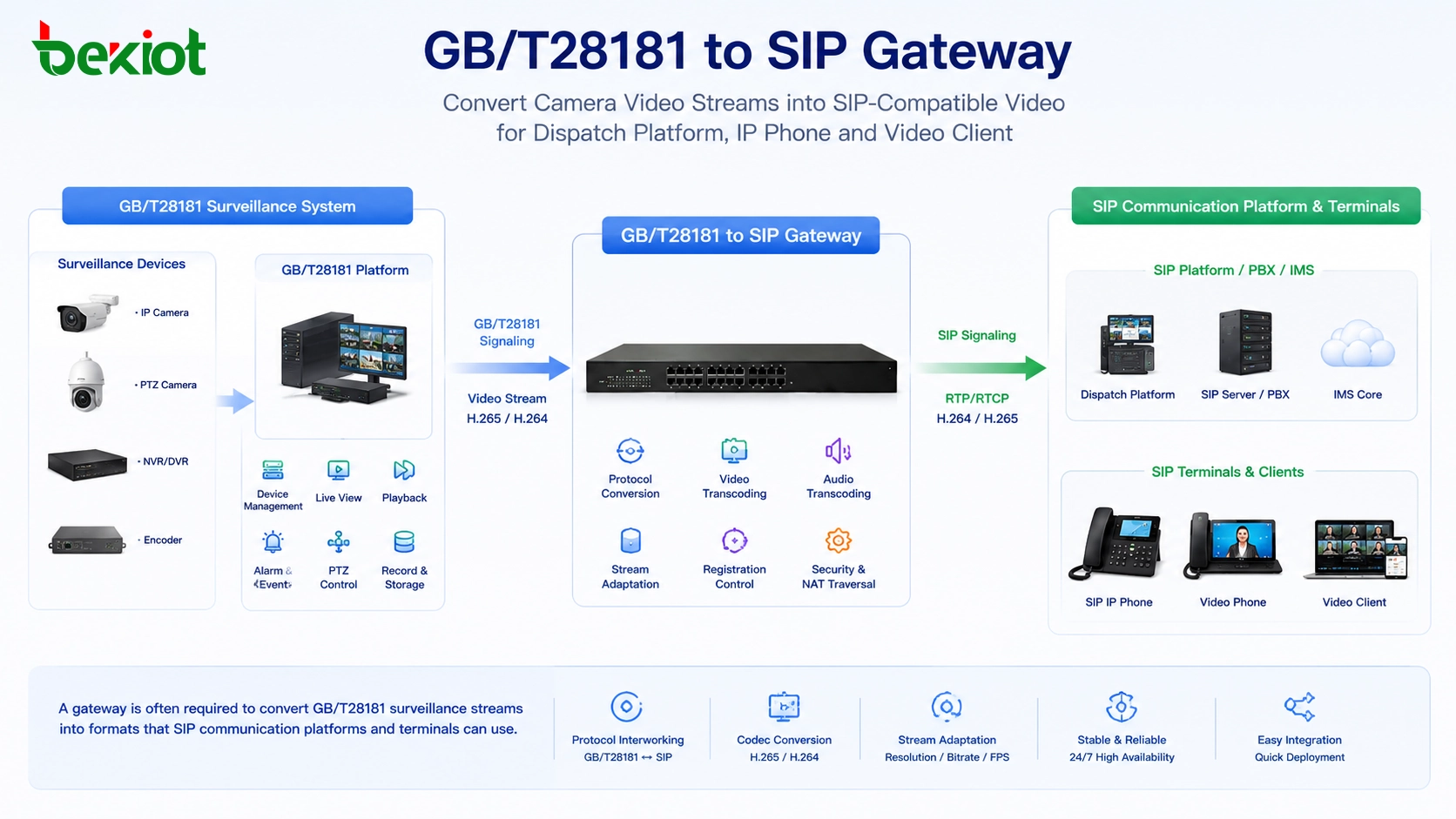 Gateway GB/T28181 para SIP convertendo o fluxo de vídeo da câmera em vídeo compatível com SIP para plataforma de despacho, telefone IP e cliente de vídeo