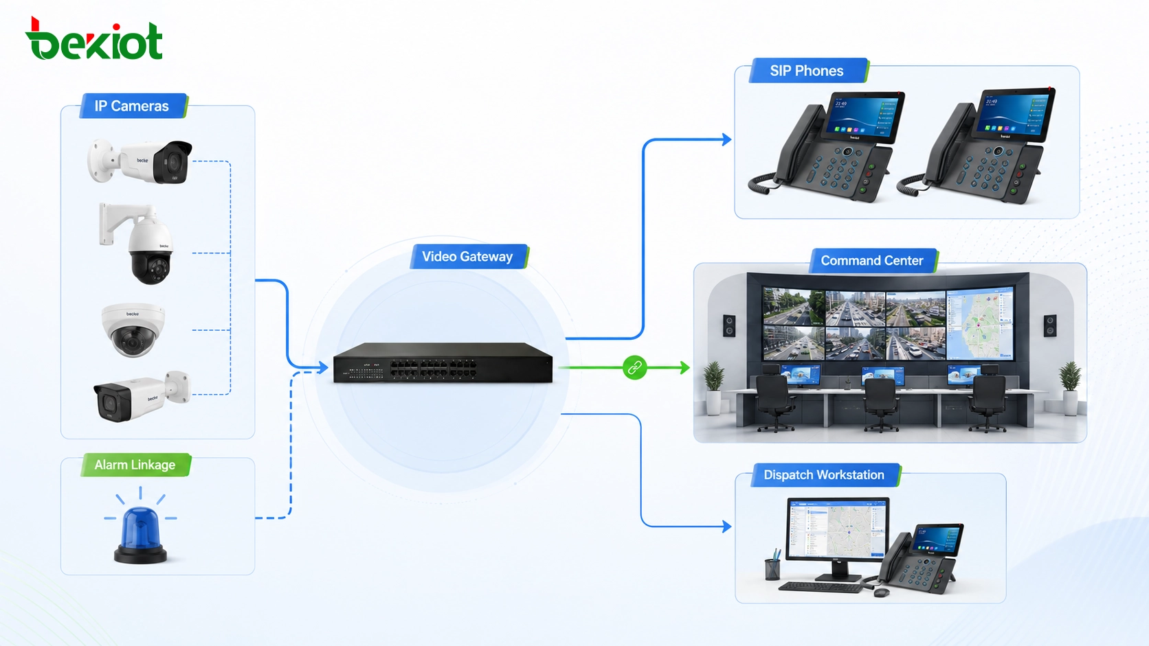 Solução de integração de despacho de vídeo SIP com câmeras IP, gateway de vídeo, telefones SIP, centro de comando e vinculação de alarme