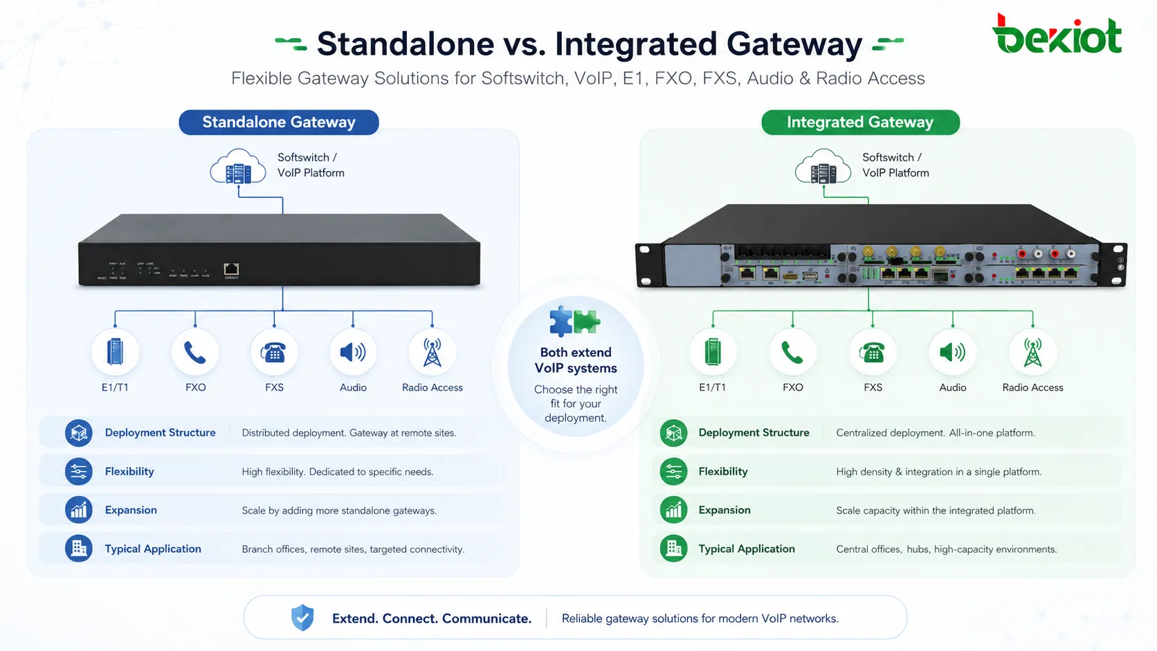 Gateway telefônico integrado ou independente? Guia para VoIP e softswitch