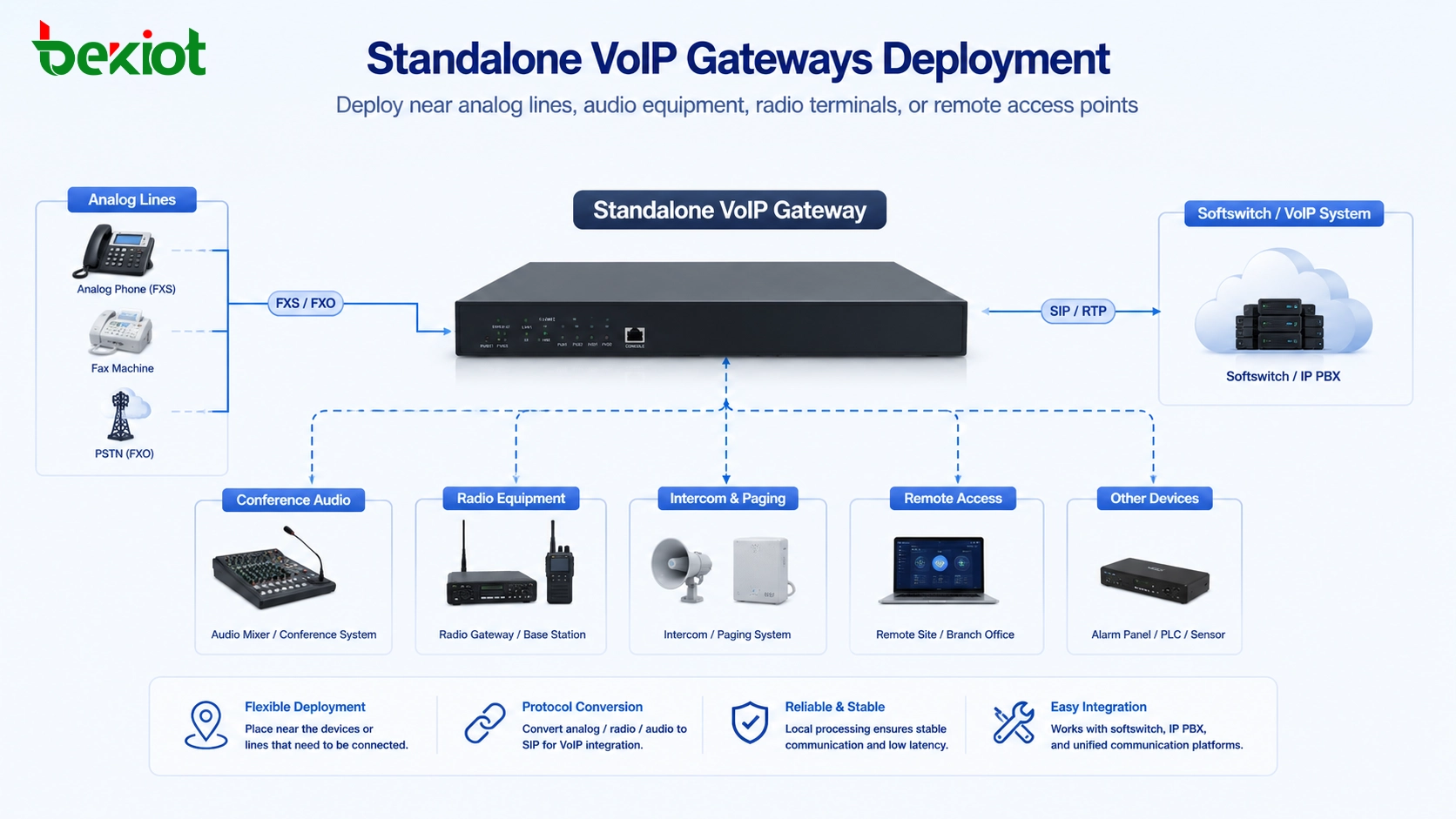 Gateways VoIP autônomos implantados perto de linhas analógicas, mixer de áudio para conferência, equipamento de rádio e sistema softswitch