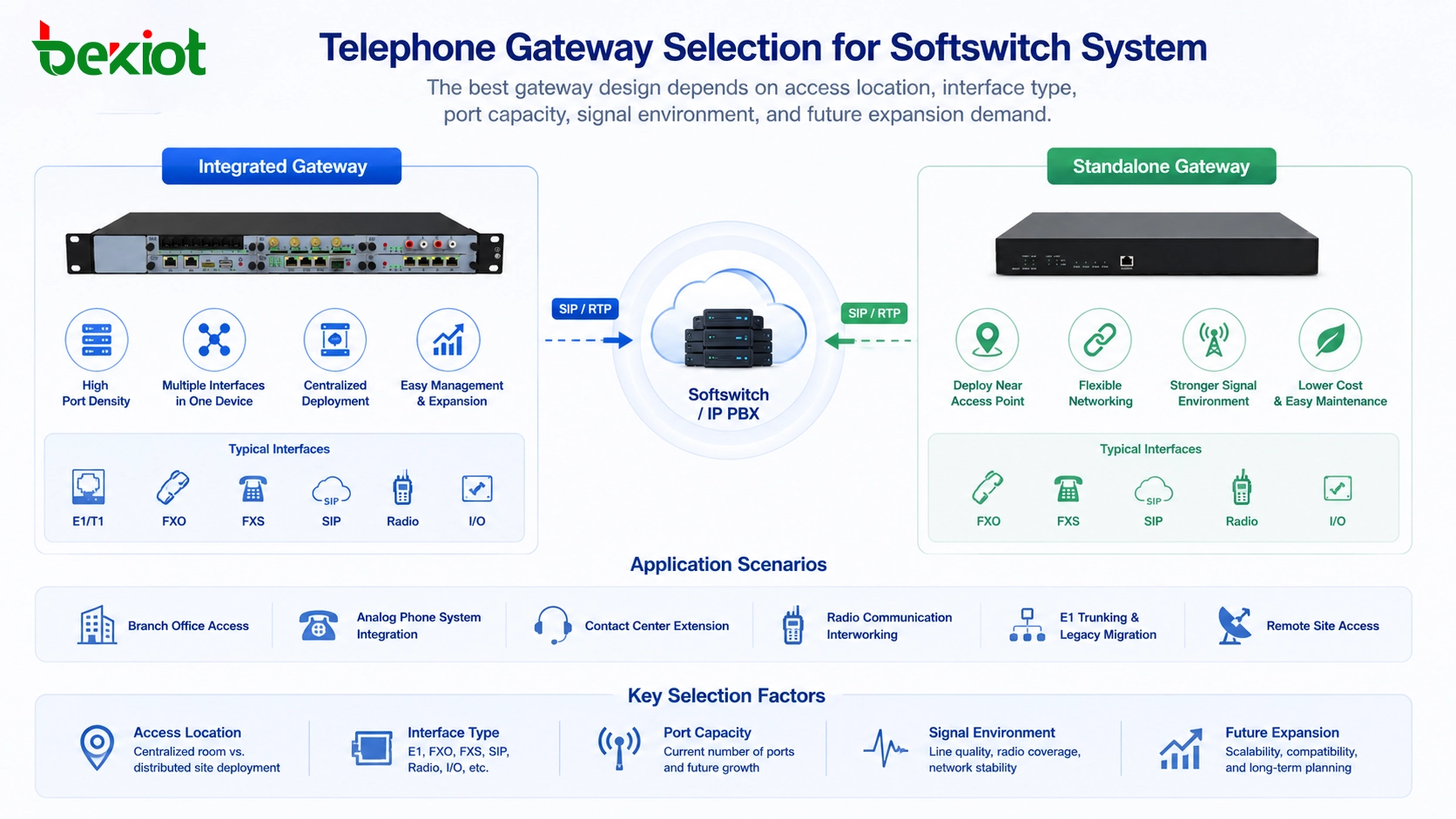 Seleção de gateway telefônico para sistema softswitch com gateway integrado, gateway autônomo E1 FXO FXS e acesso de rádio