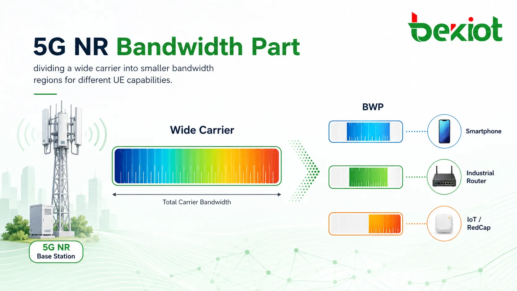 Linha do tempo de adaptação de largura de banda mostrando UE alternando entre bandwidth parts grandes pequenas e novas conforme a demanda de tráfego