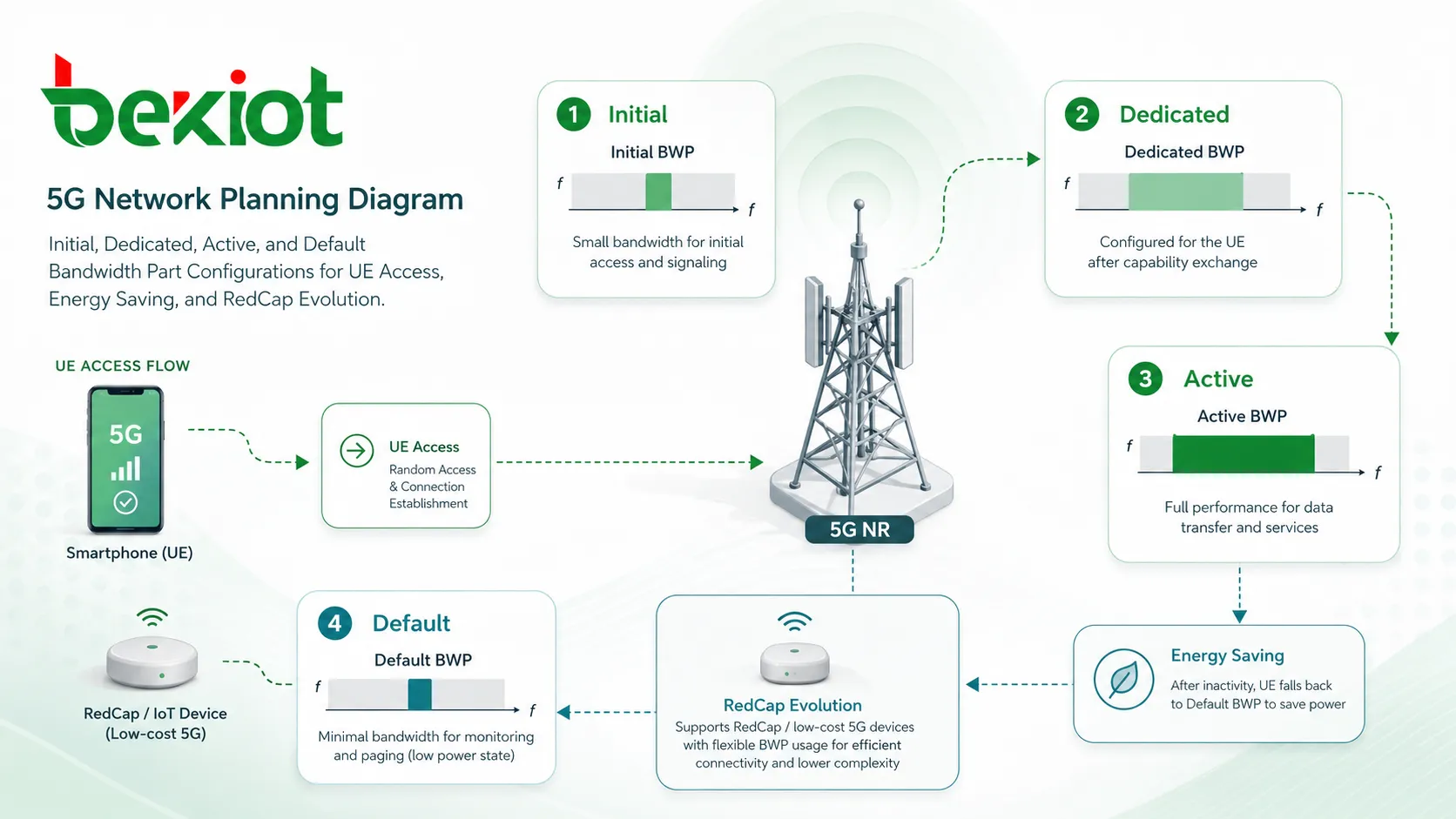 Diagrama de planejamento de rede 5G mostrando configurações inicial dedicada ativa e padrão de Bandwidth Part para acesso UE economia de energia e evolução RedCap