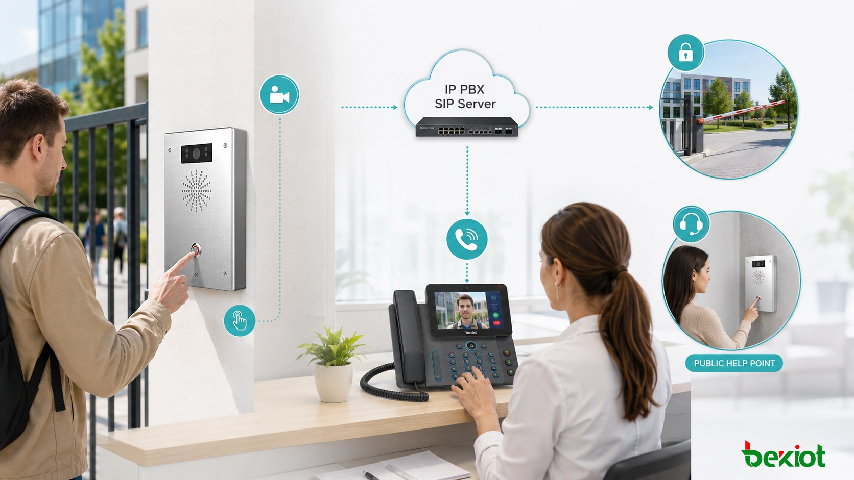 Interfone de vídeo SIP conectado ao IP PBX mostrando chamada de visitante, telefone de vídeo da recepção, abertura remota de porta e comunicação em ponto de ajuda público