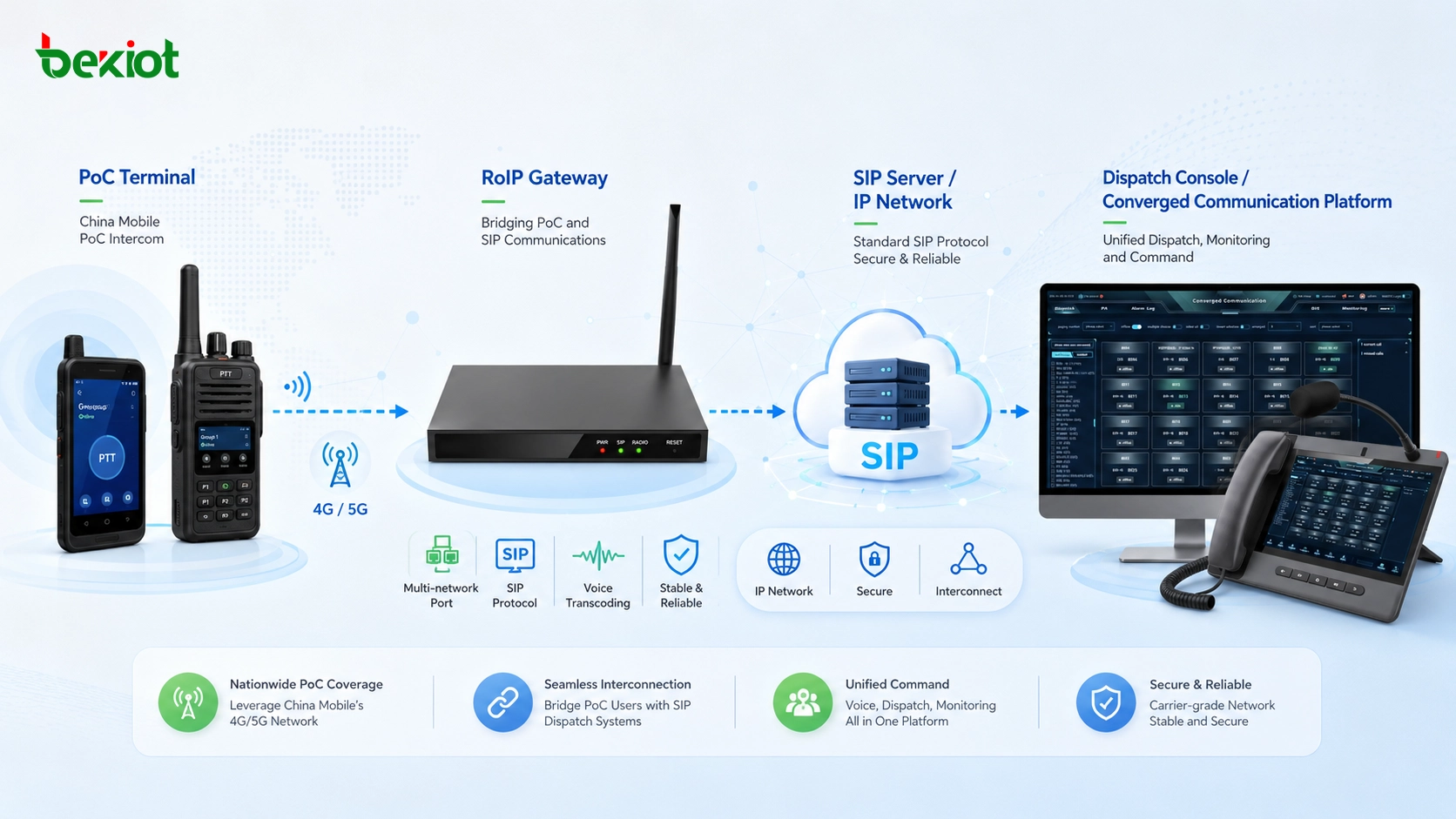 Como conectar o intercomunicador PoC a um sistema de despacho por meio de um gateway RoIP